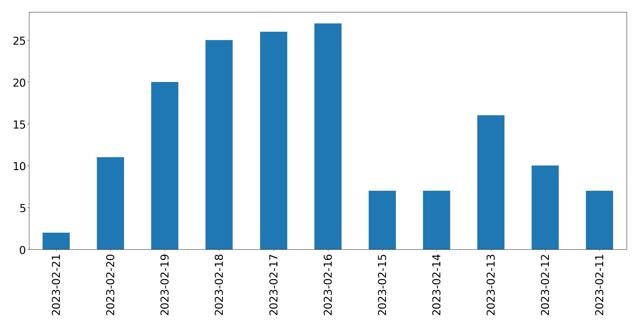 Grafik tweet per hari
