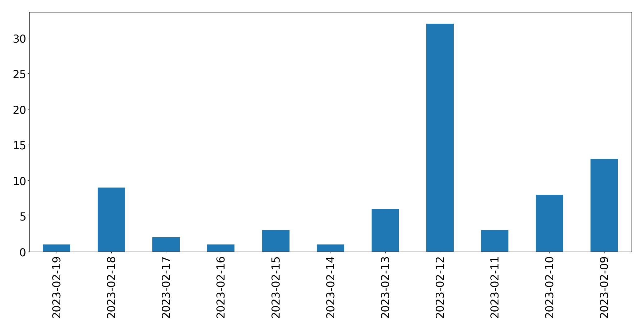 Grafik tweet per hari