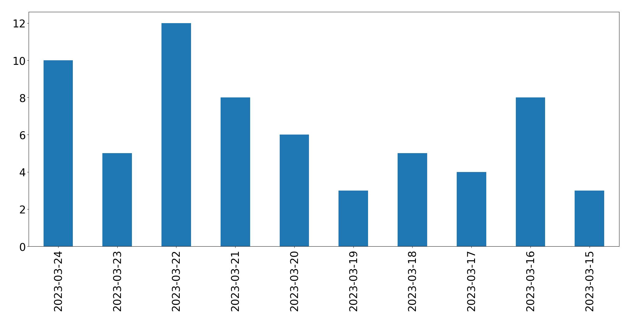 Gráfico de tweets por dia