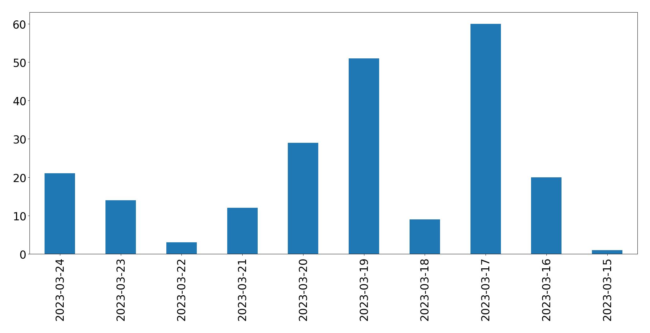 Gunluk tweet grafigi
