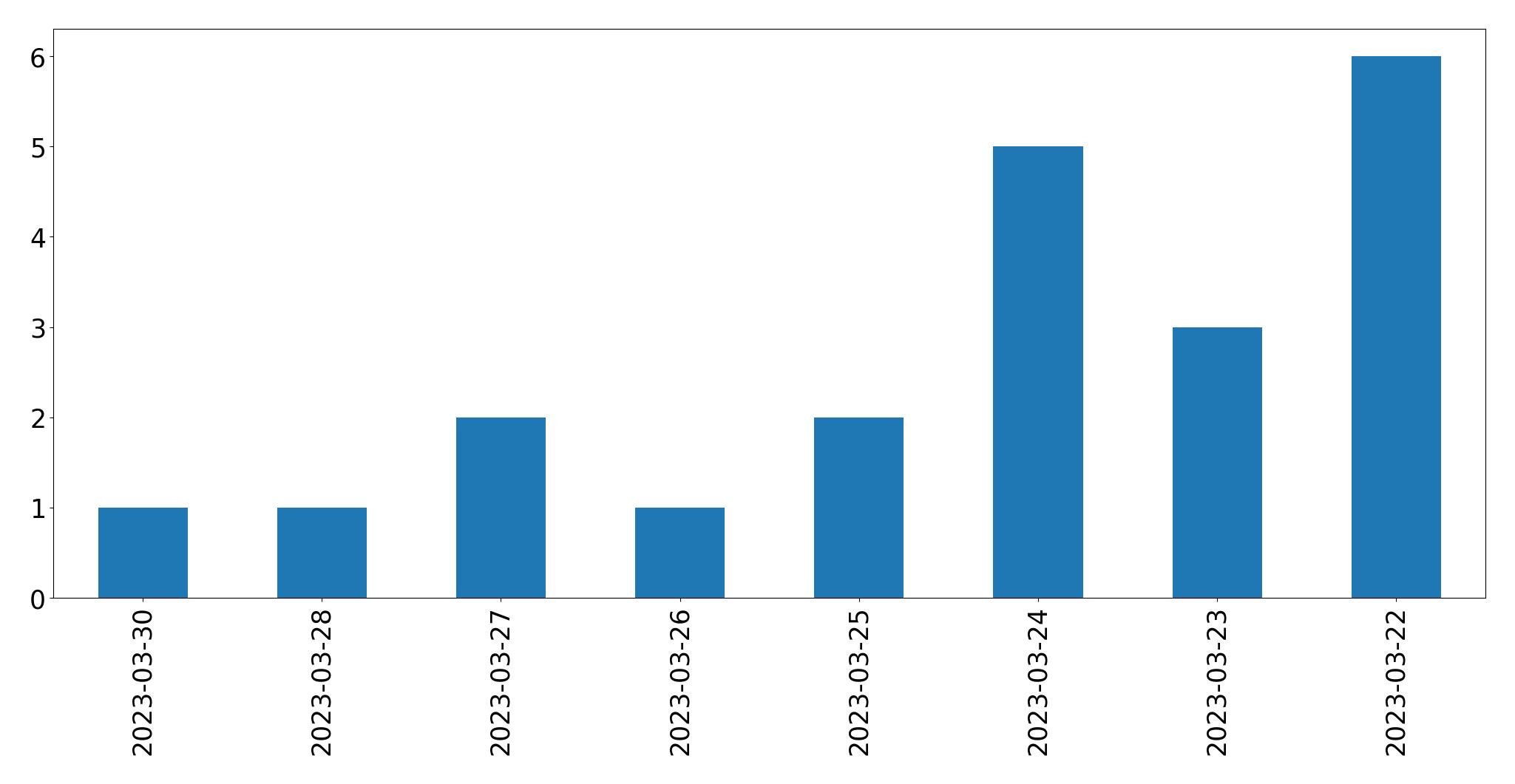 Gráfico de tweets por dia