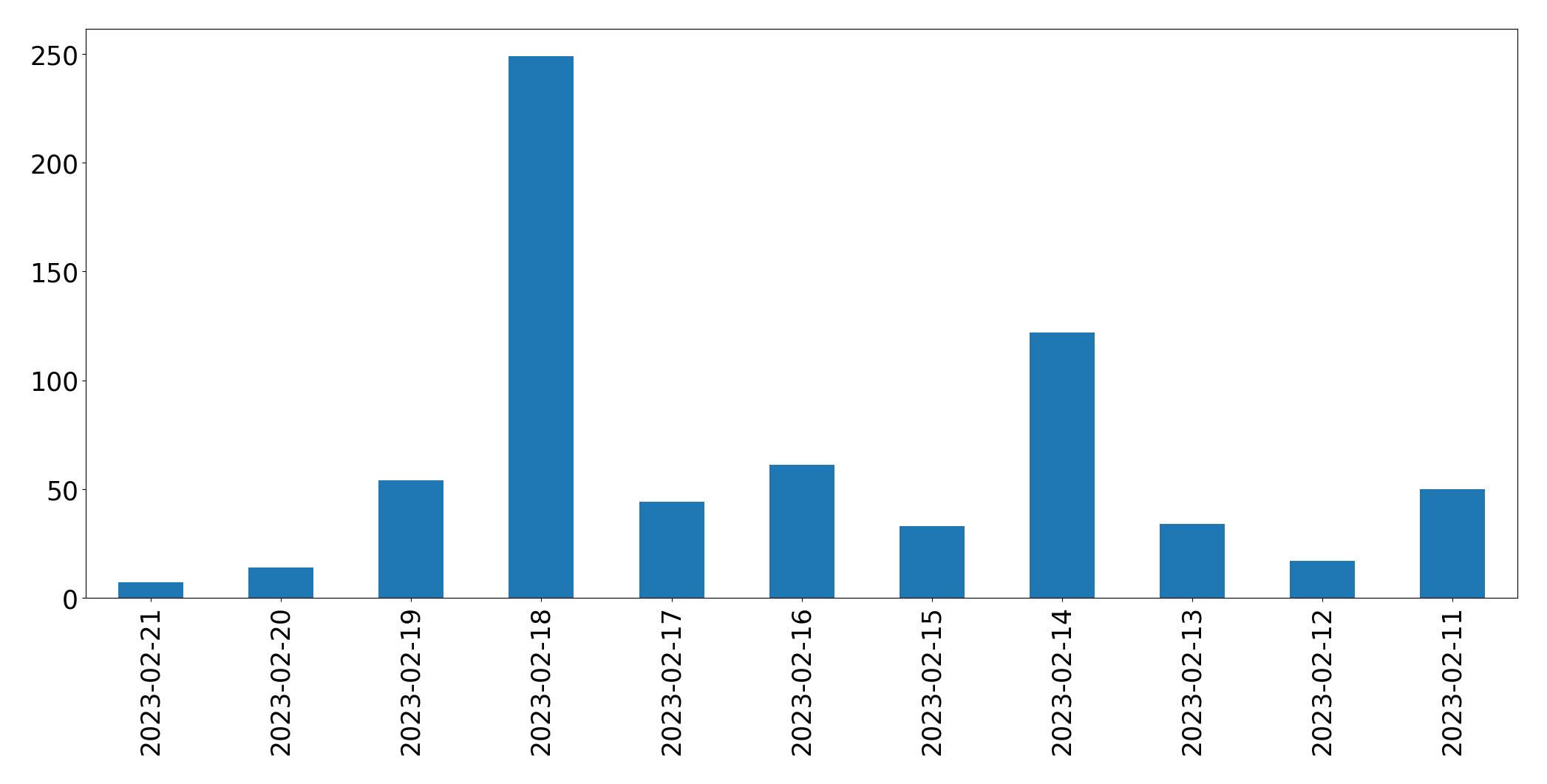 Gráfico de tweets por dia