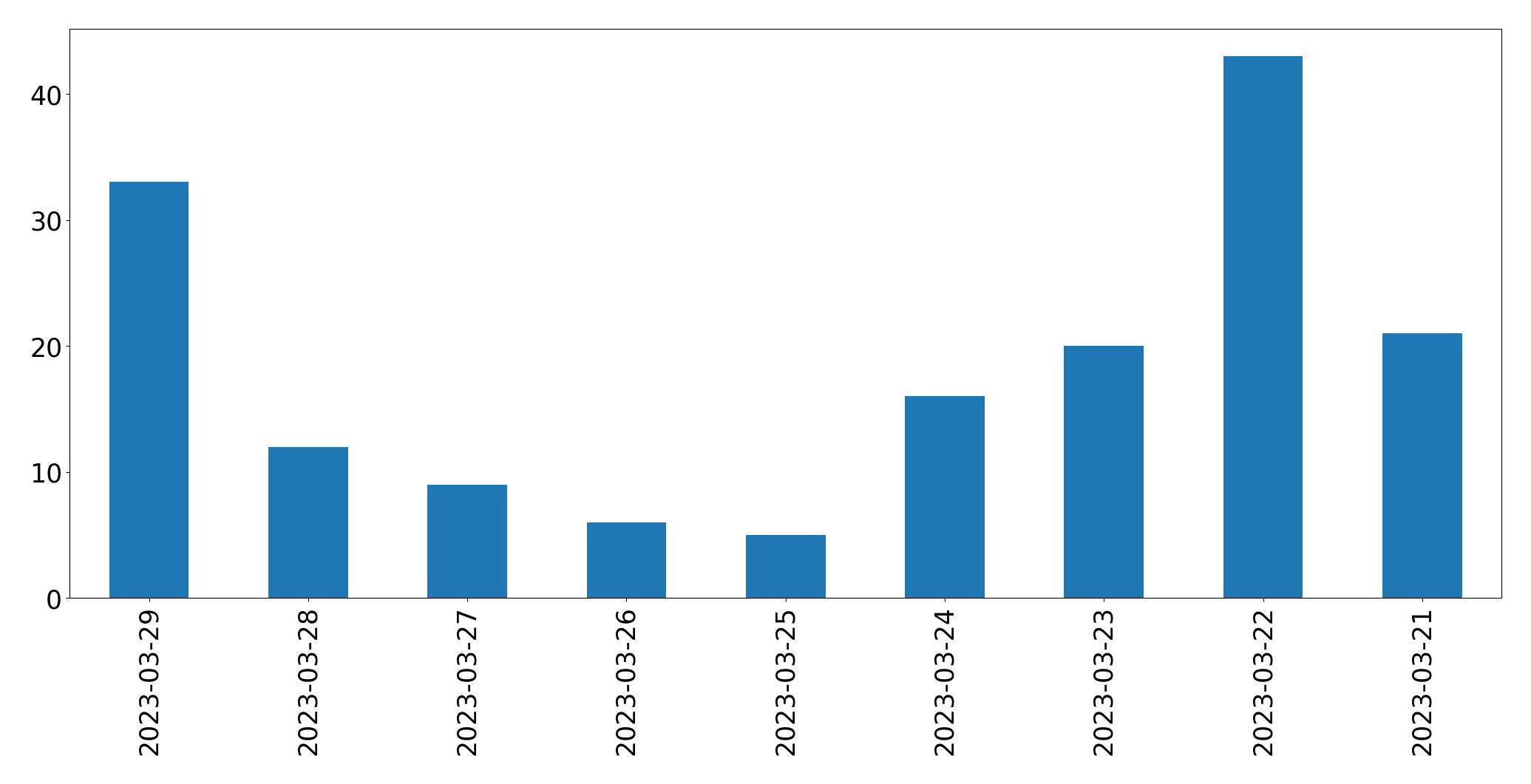 Gráfico de tweets por dia