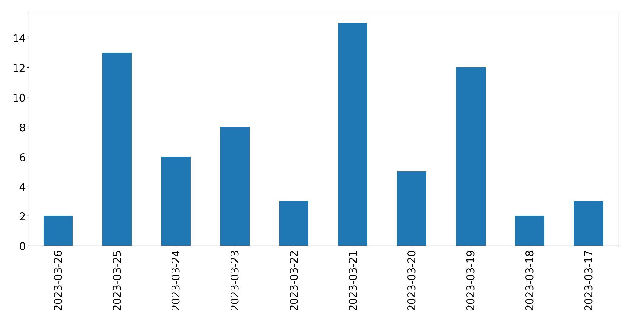 Gráfico de tweets por dia