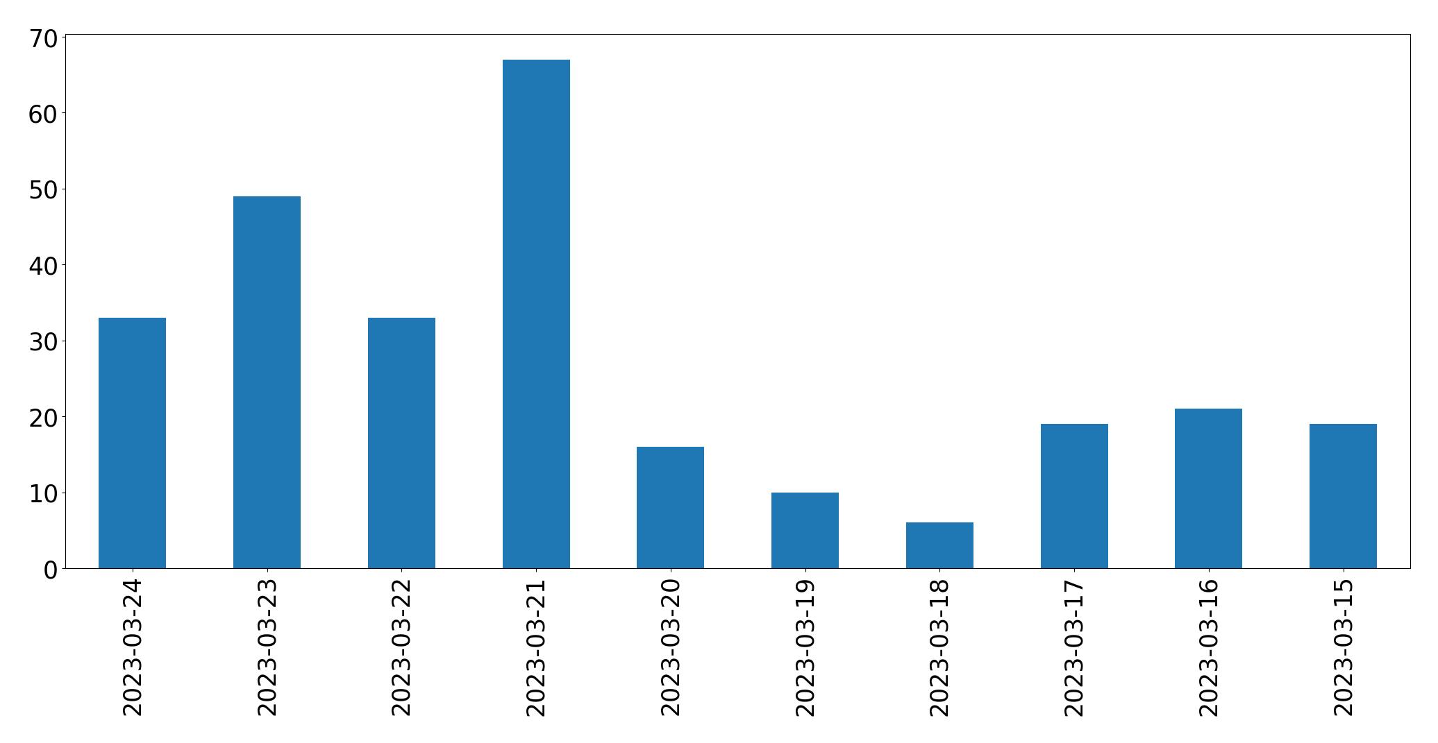 Tweets per day chart