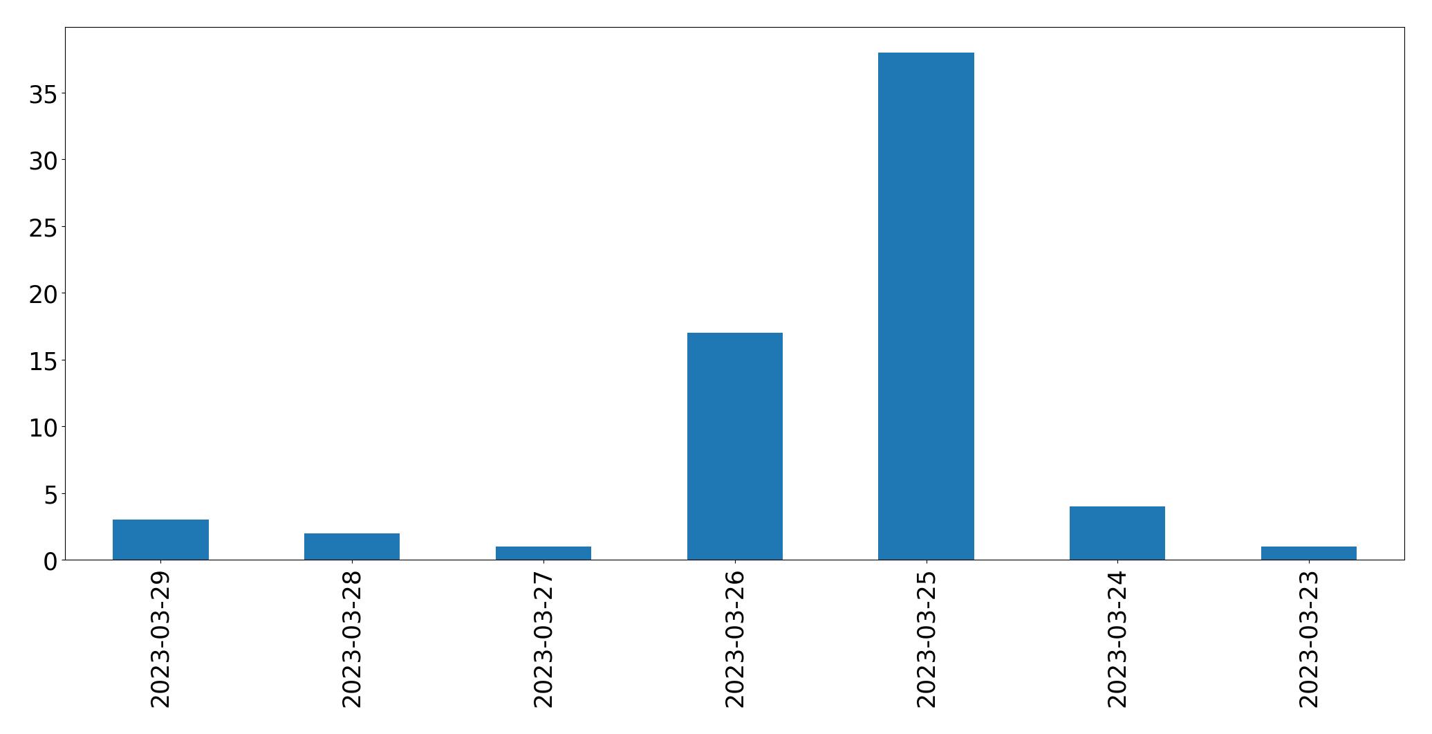 Gráfico de tweets por dia