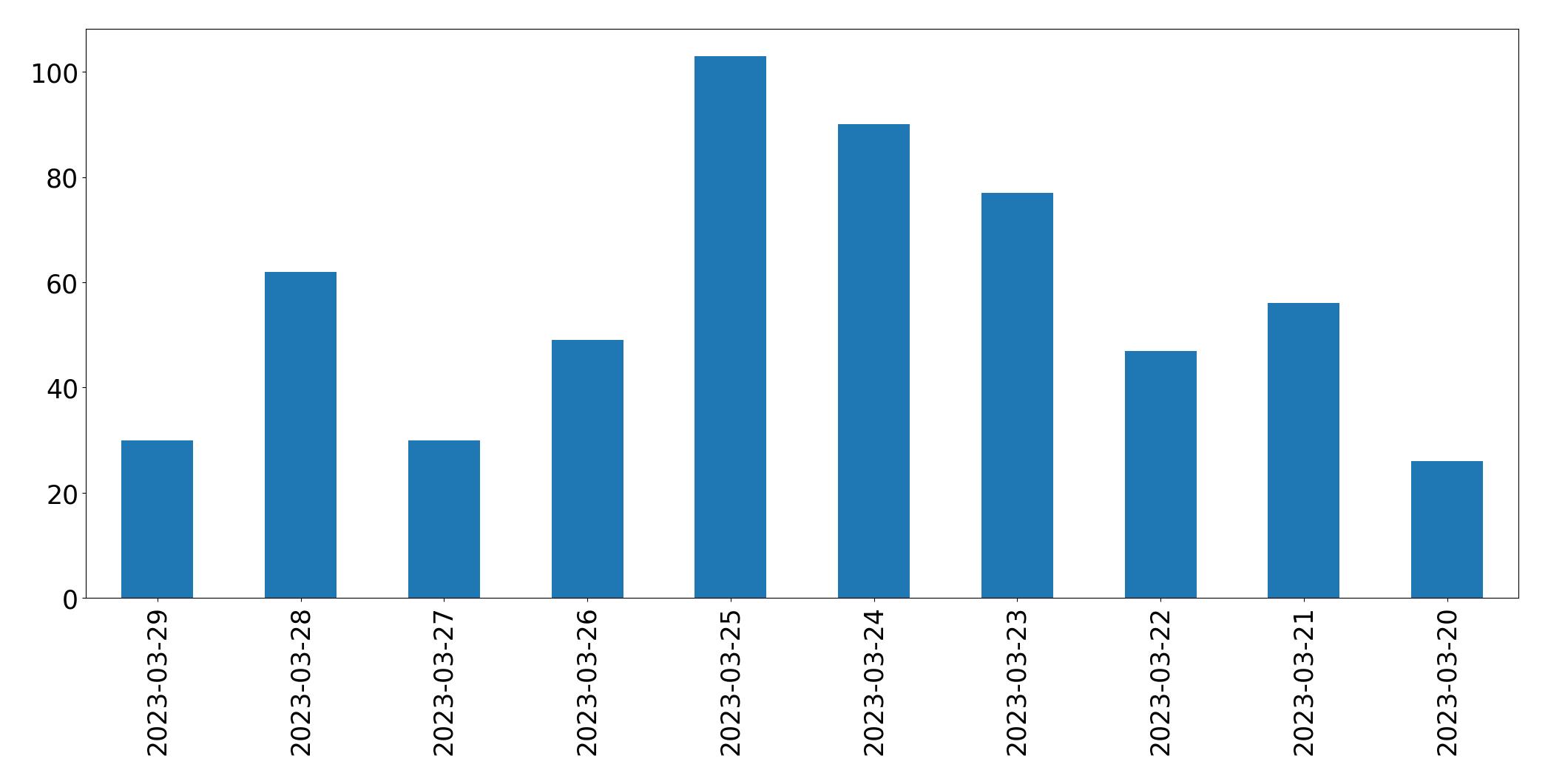 Tweets per day chart