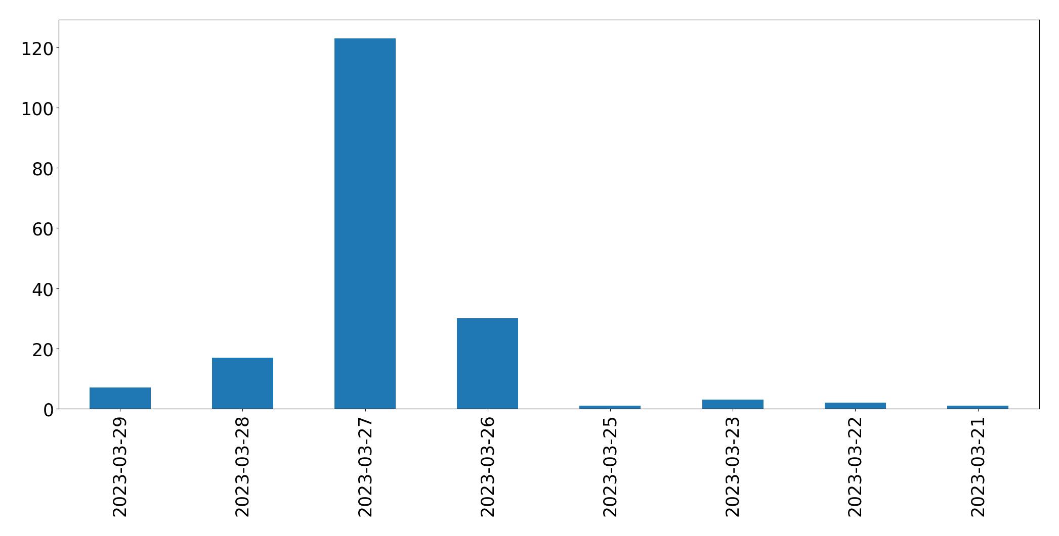 Gráfico de tweets por dia