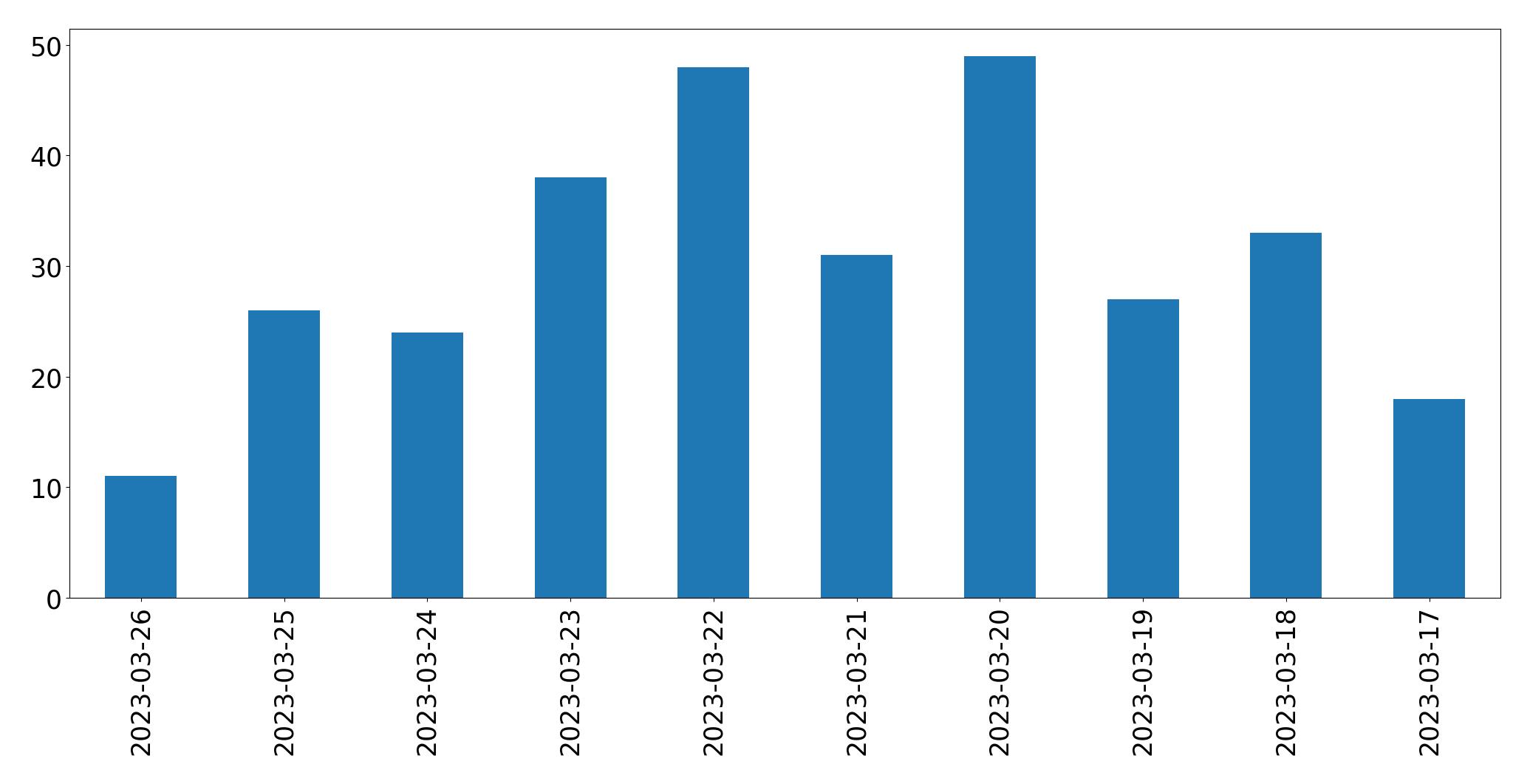 Gráfico de tweets por dia