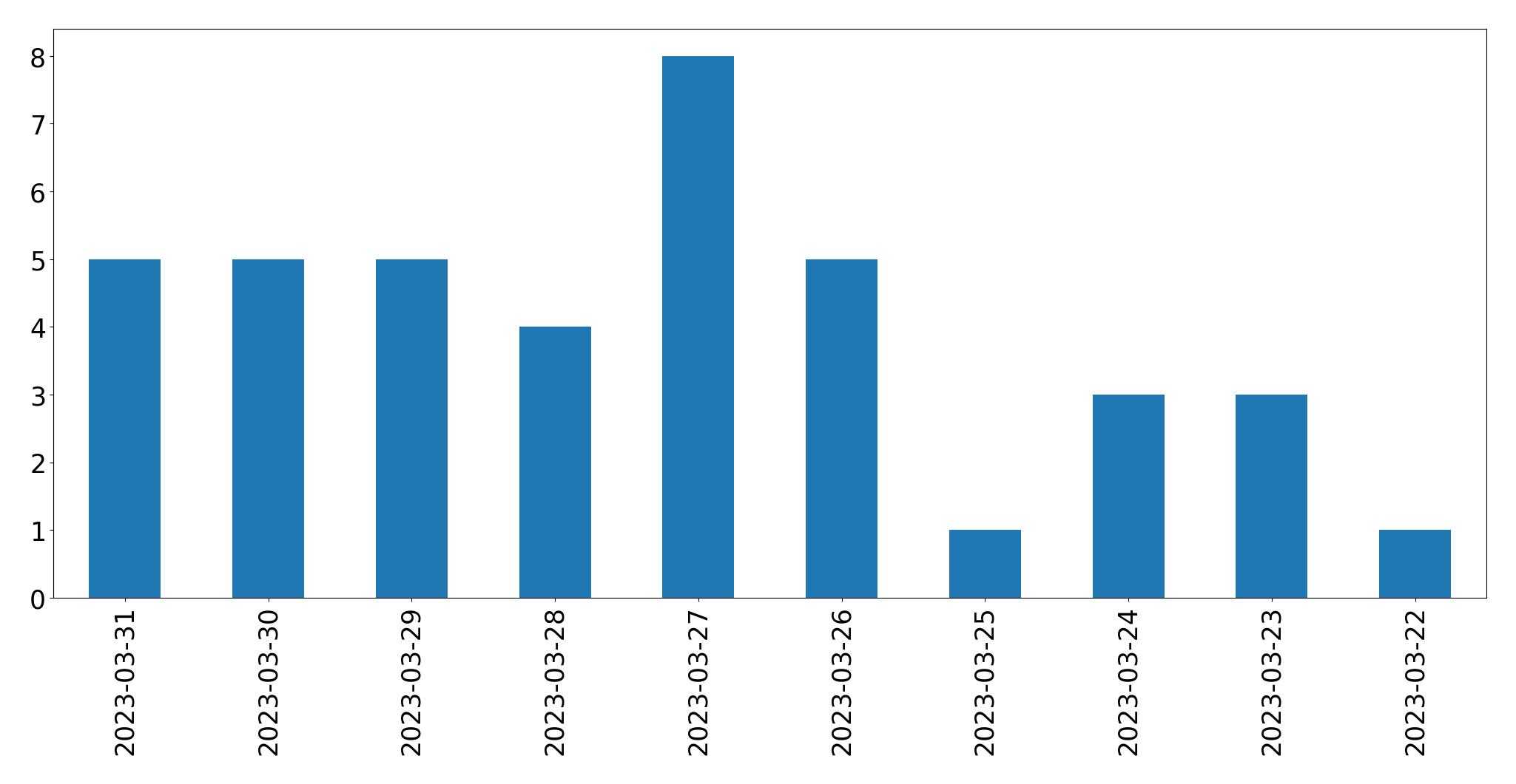 Tweets per day chart