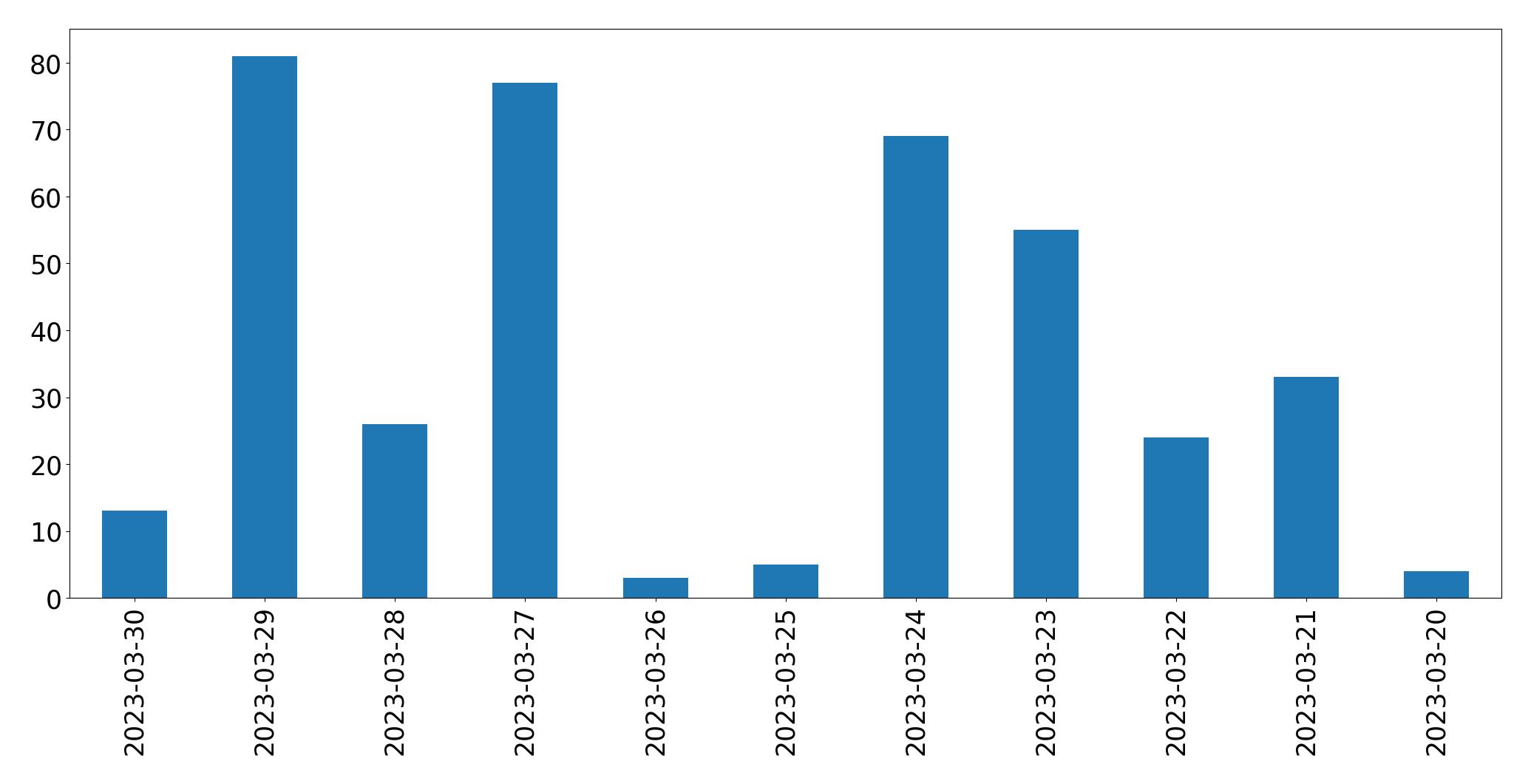 Gunluk tweet grafigi