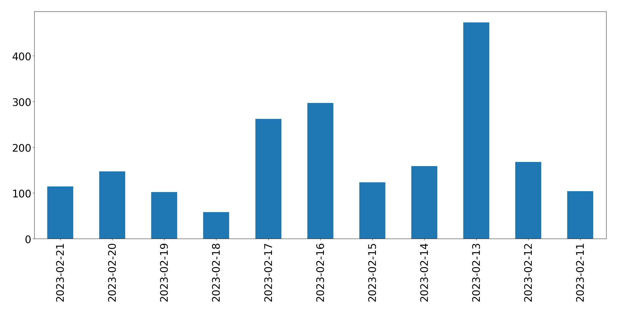 Gráfico de tweets por dia