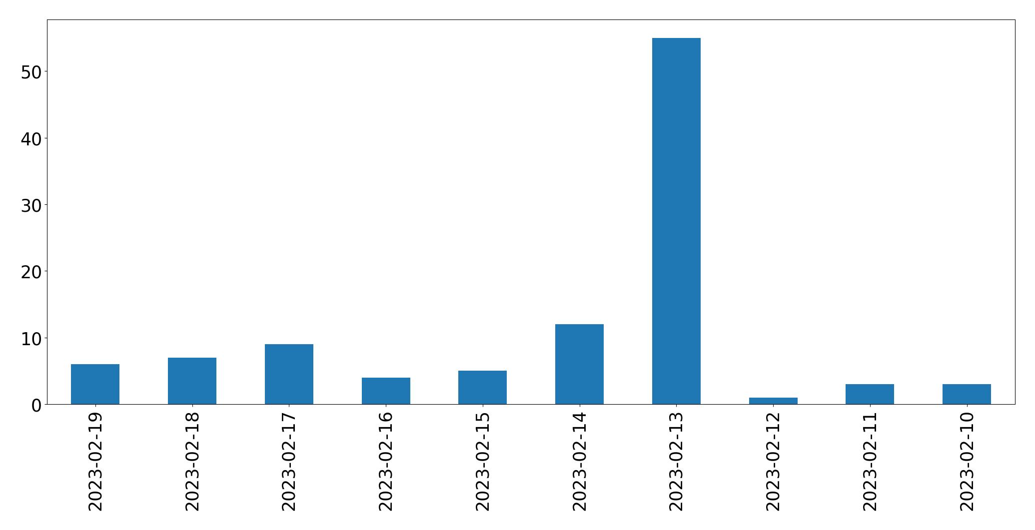 Gráfico de tweets por dia