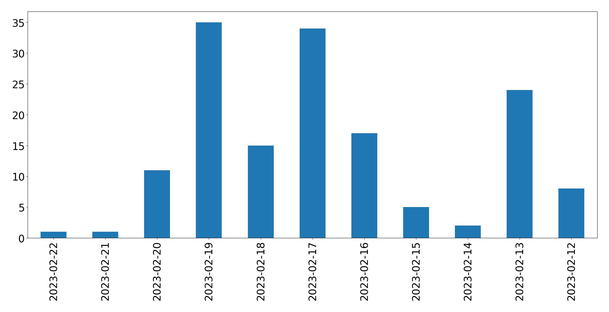 Gráfico de tweets por dia