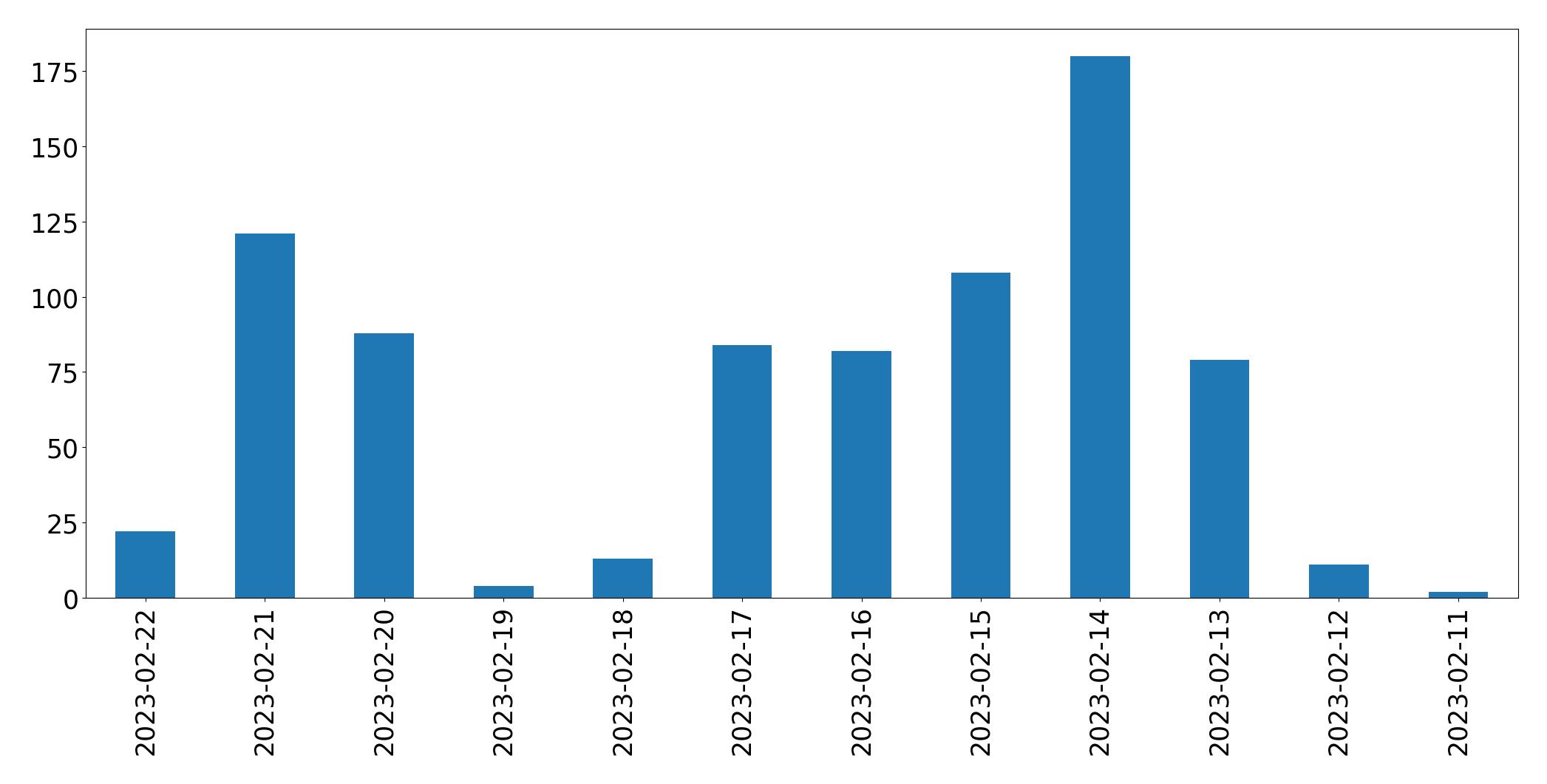 Gráfico de tweets por dia