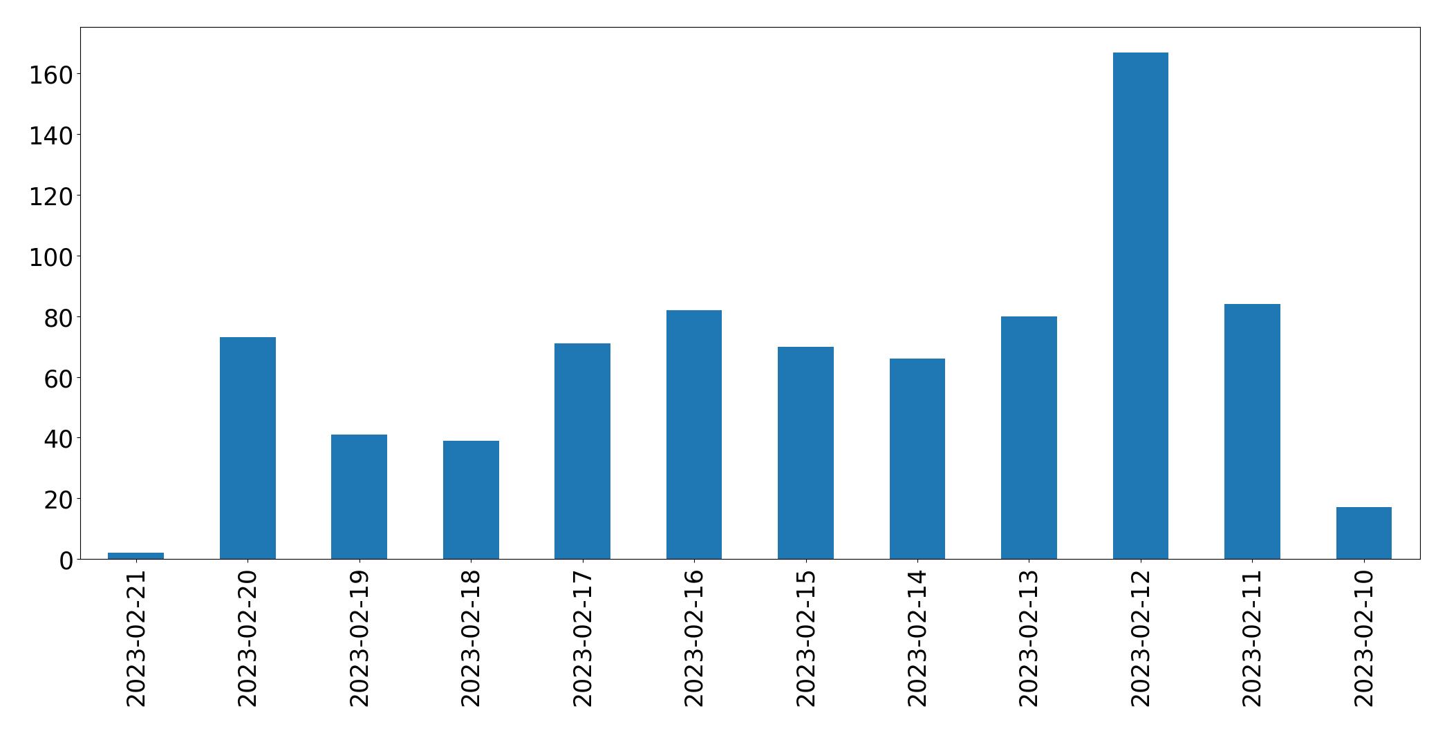 Gráfico de tweets por dia