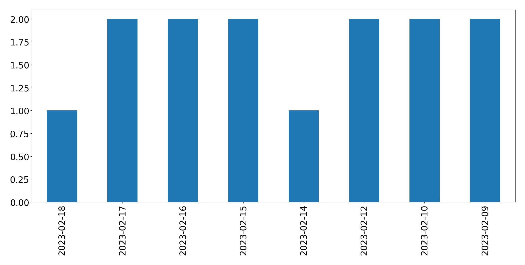 Gráfico de tweets por dia
