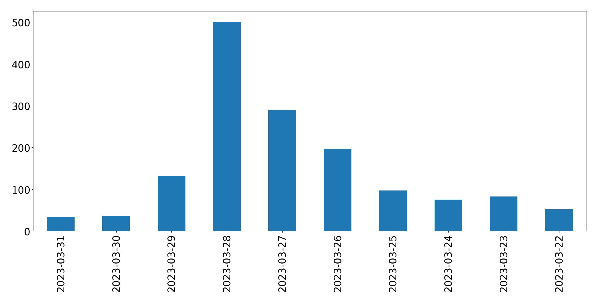 Gráfico de tweets por dia