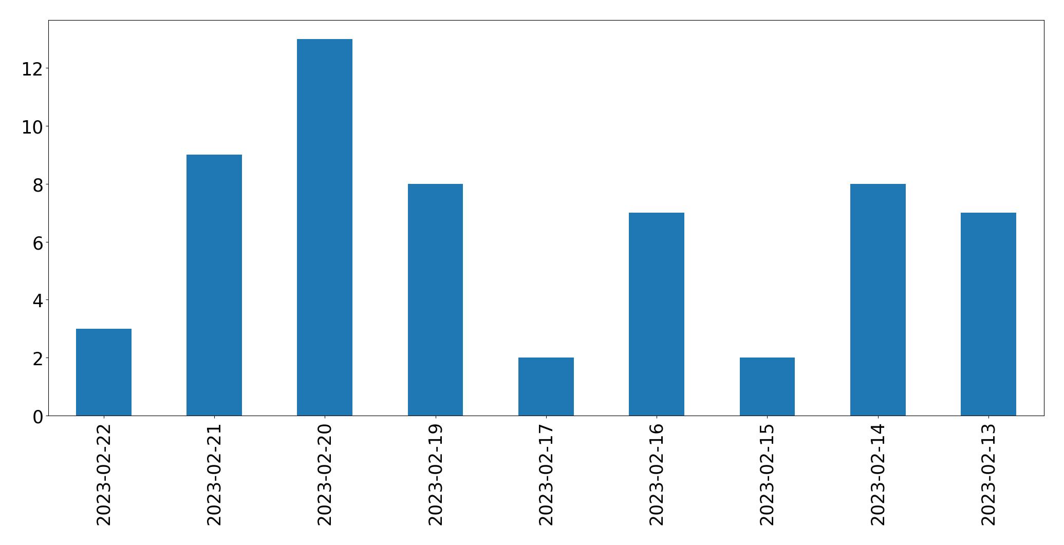 Grafik tweet per hari