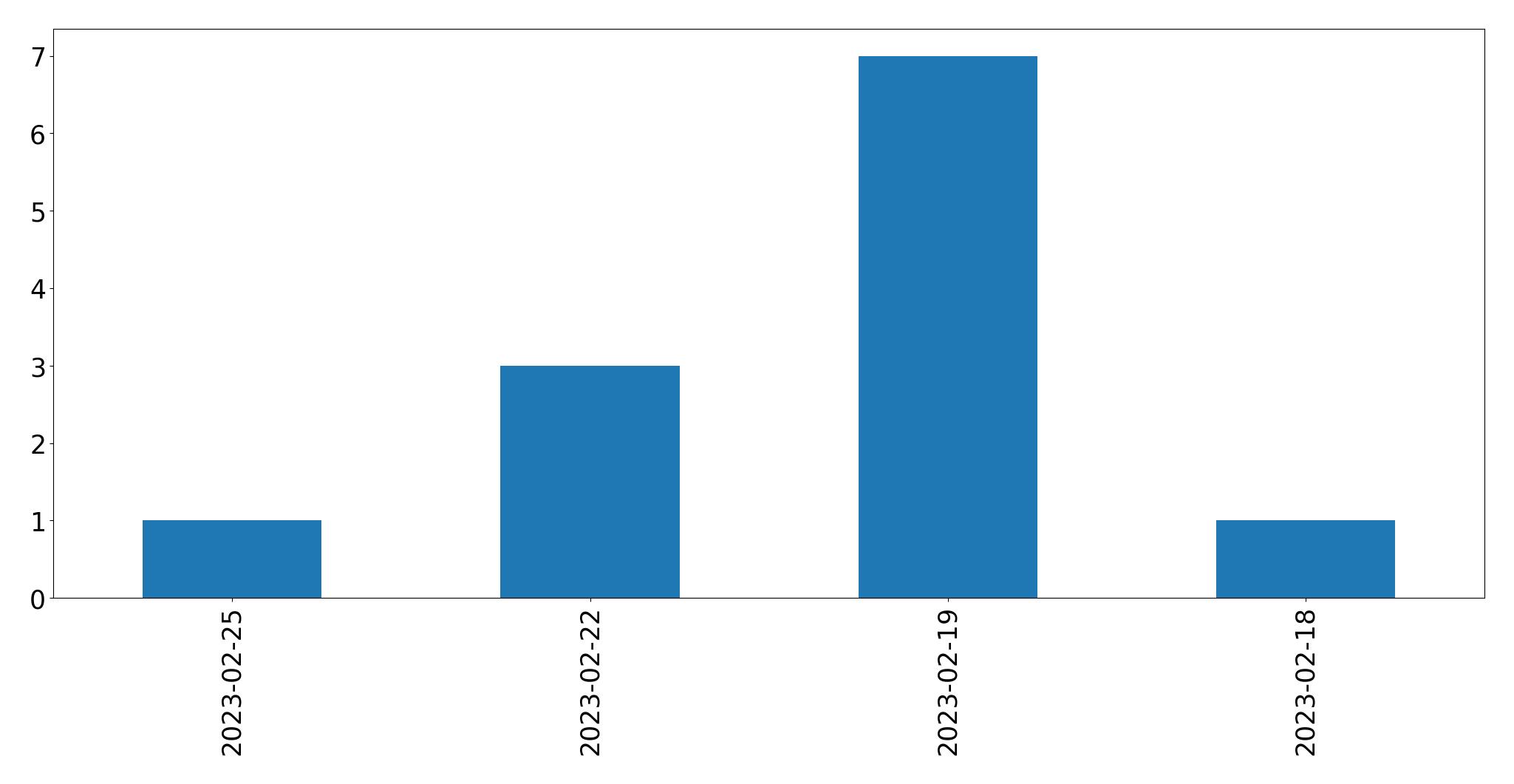 Gráfico de tweets por dia
