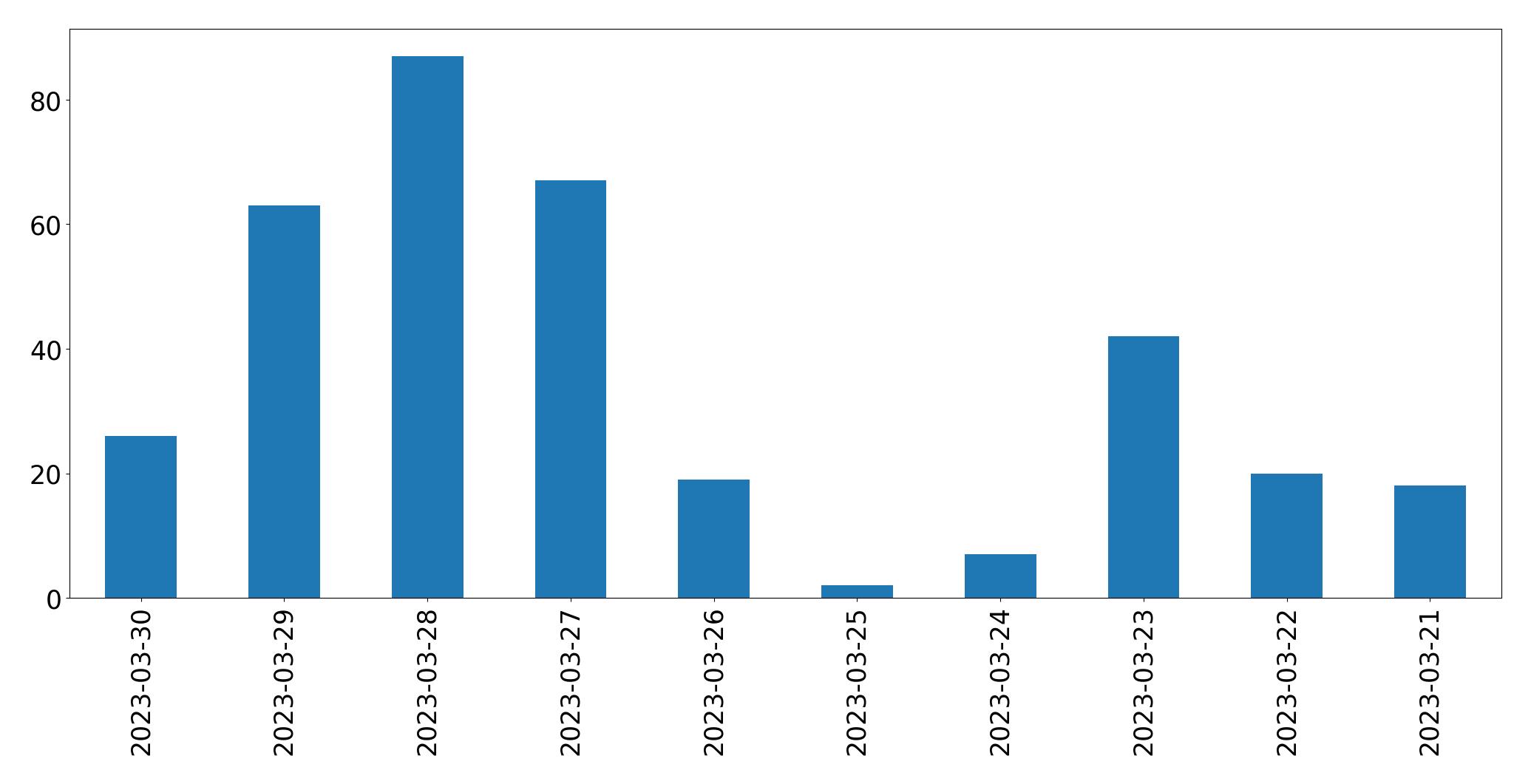 Gráfico de tweets por dia