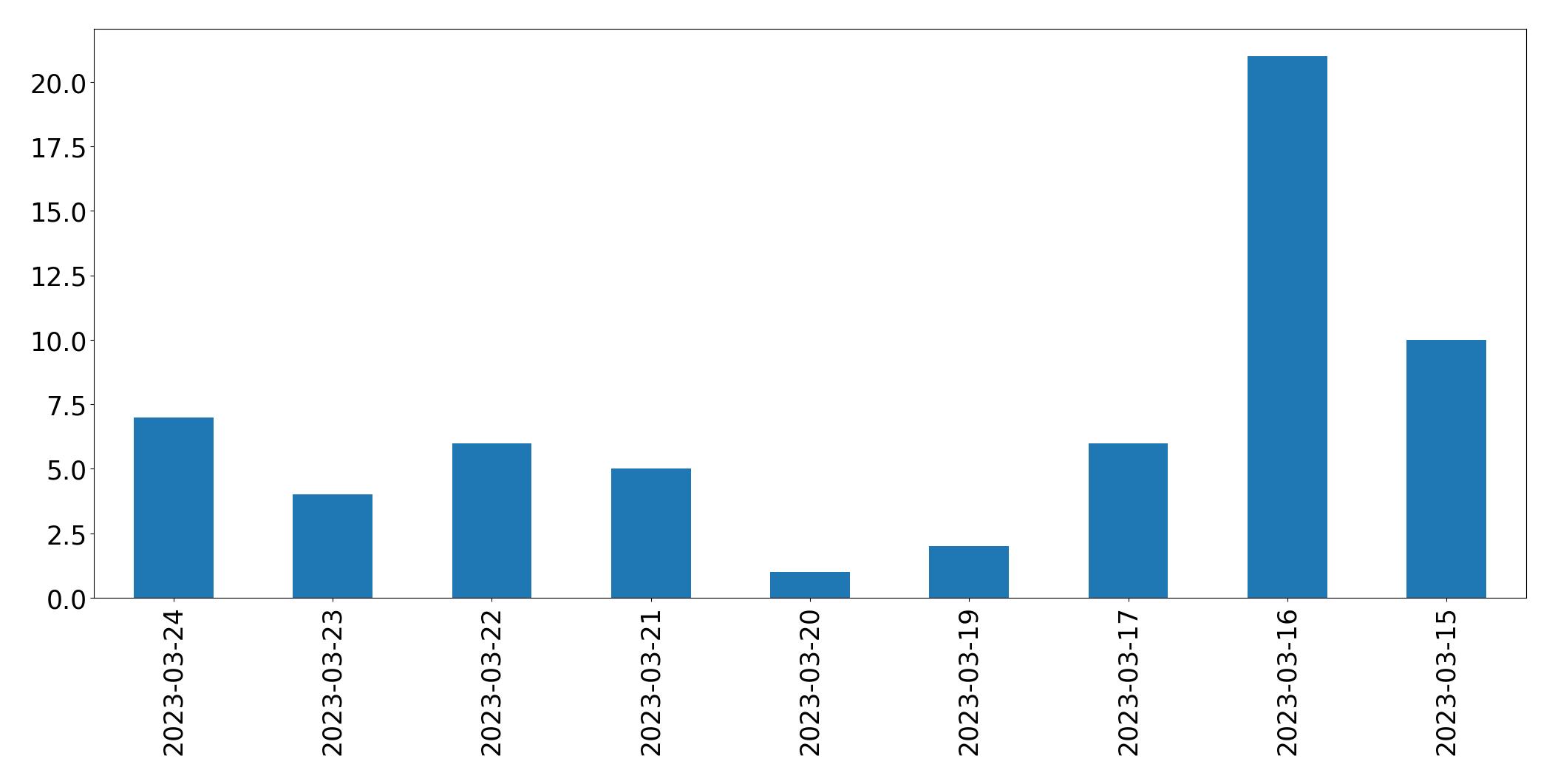 Tweets per day chart