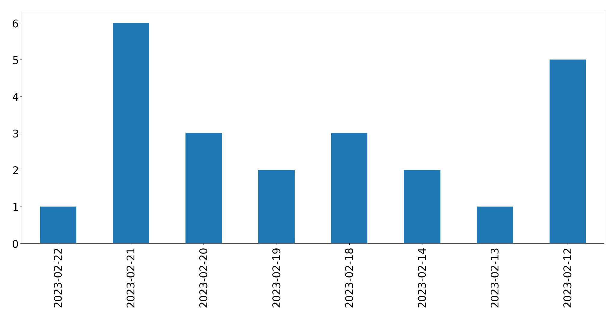Gráfico de tweets por dia