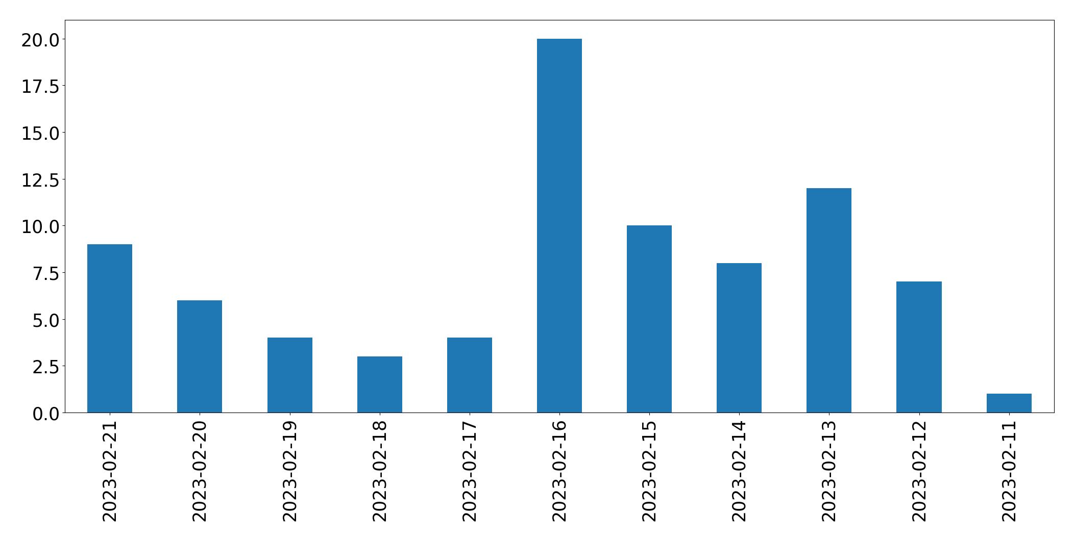 Gráfico de tweets por dia