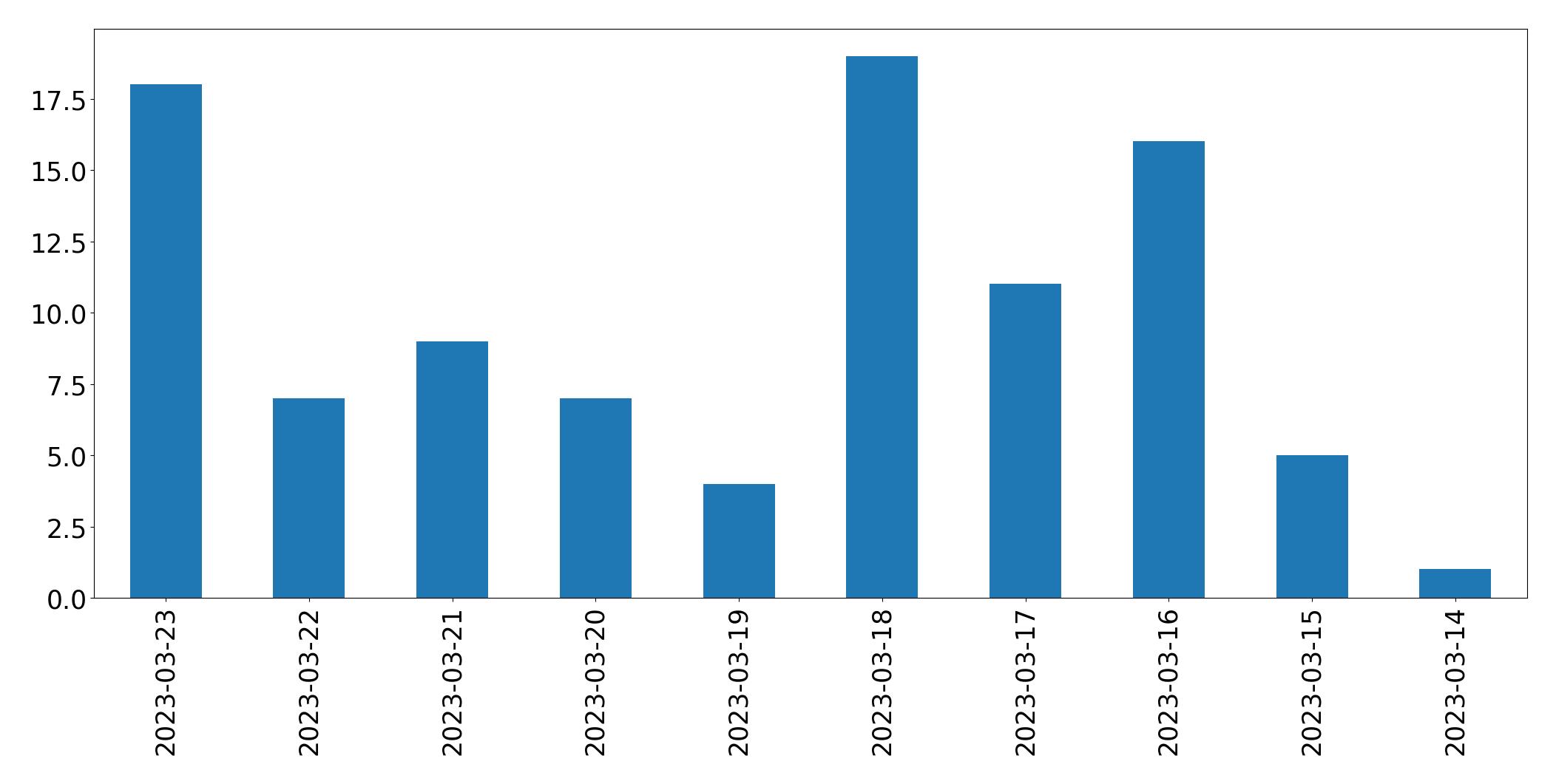 Gráfico de tweets por dia