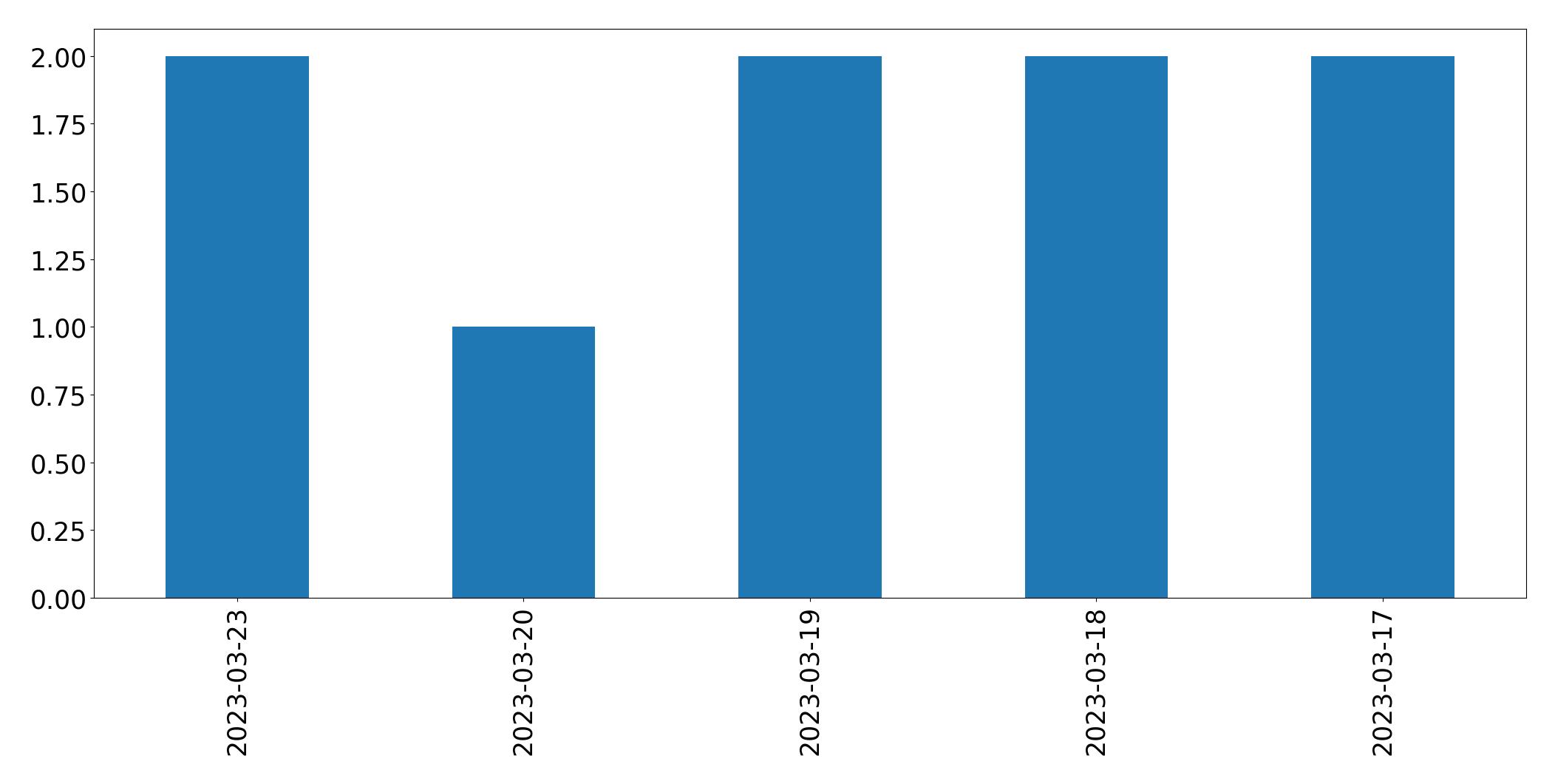 Gráfico de tweets por dia