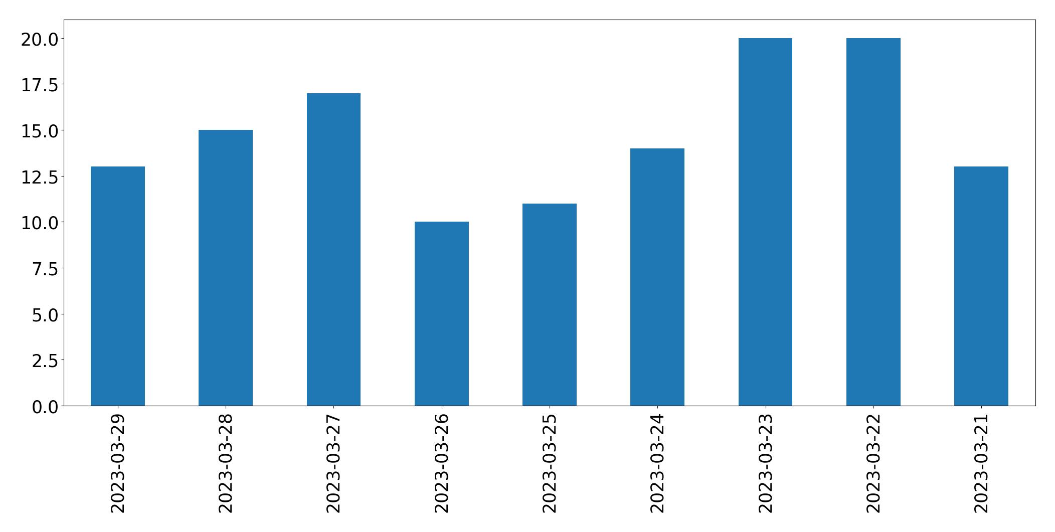Gráfico de tweets por dia