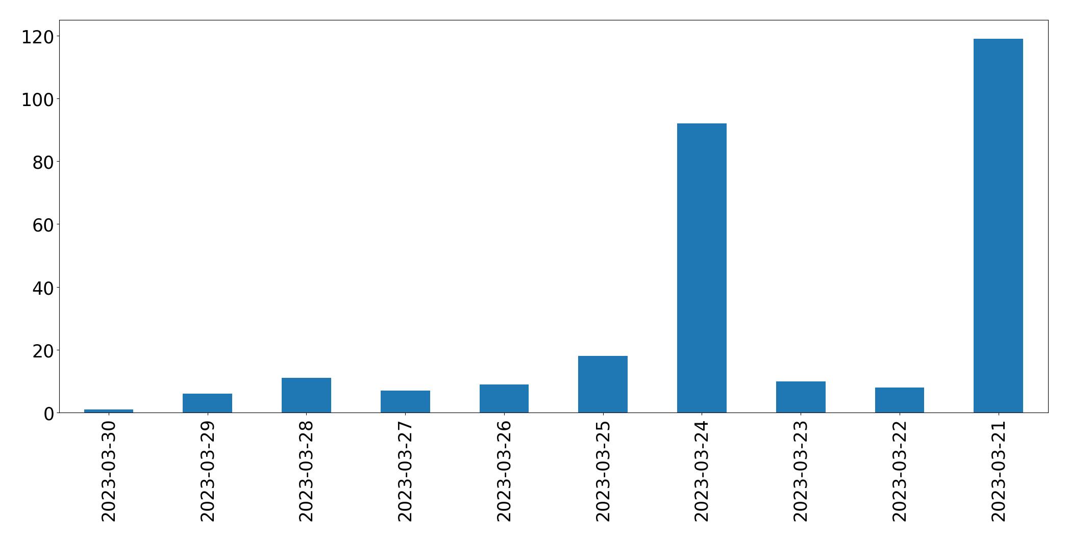 Gráfico de tweets por dia