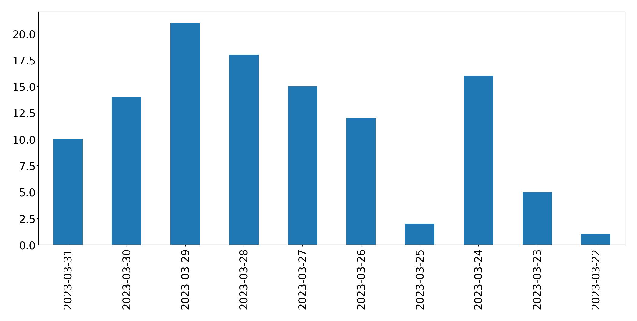 Gráfico de tweets por dia