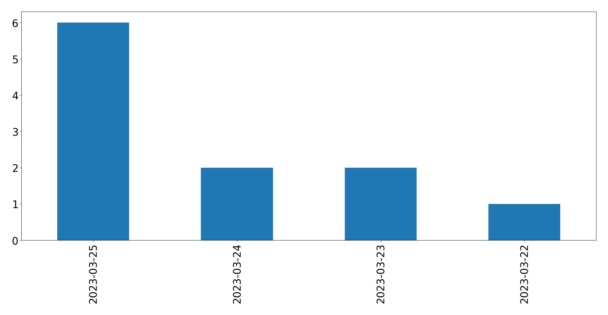 Tweets per day chart