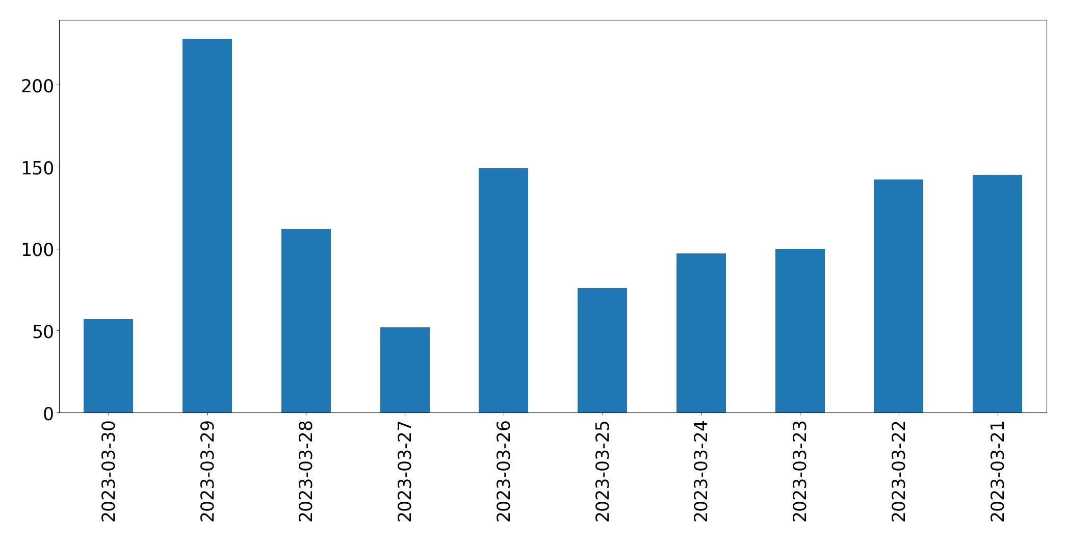 Gráfico de tweets por dia