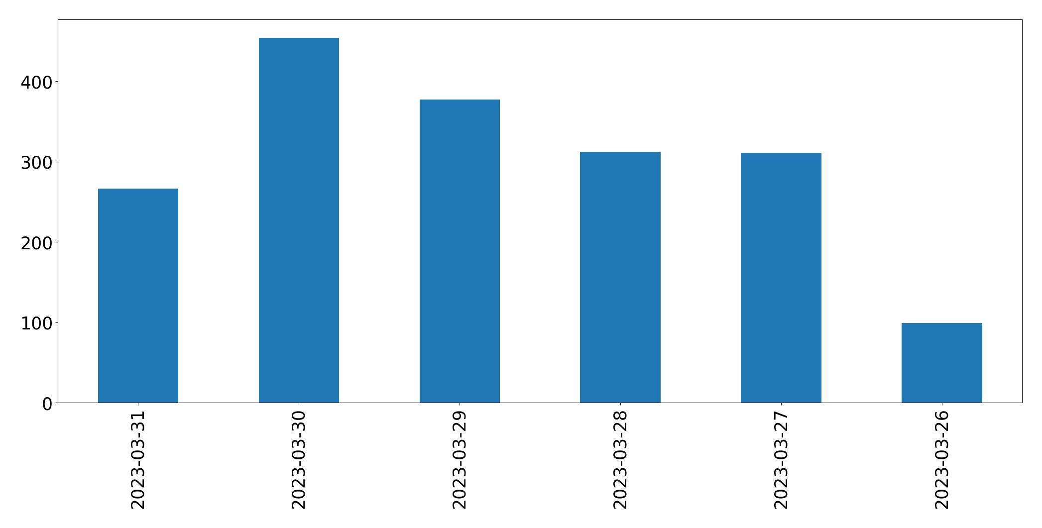 Gráfico de tweets por dia