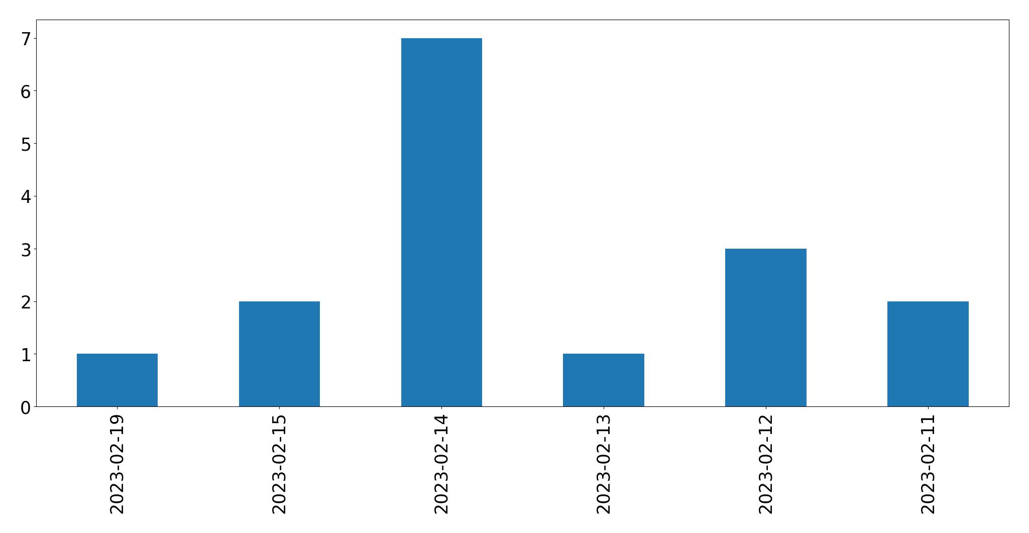 Gráfico de tweets por dia