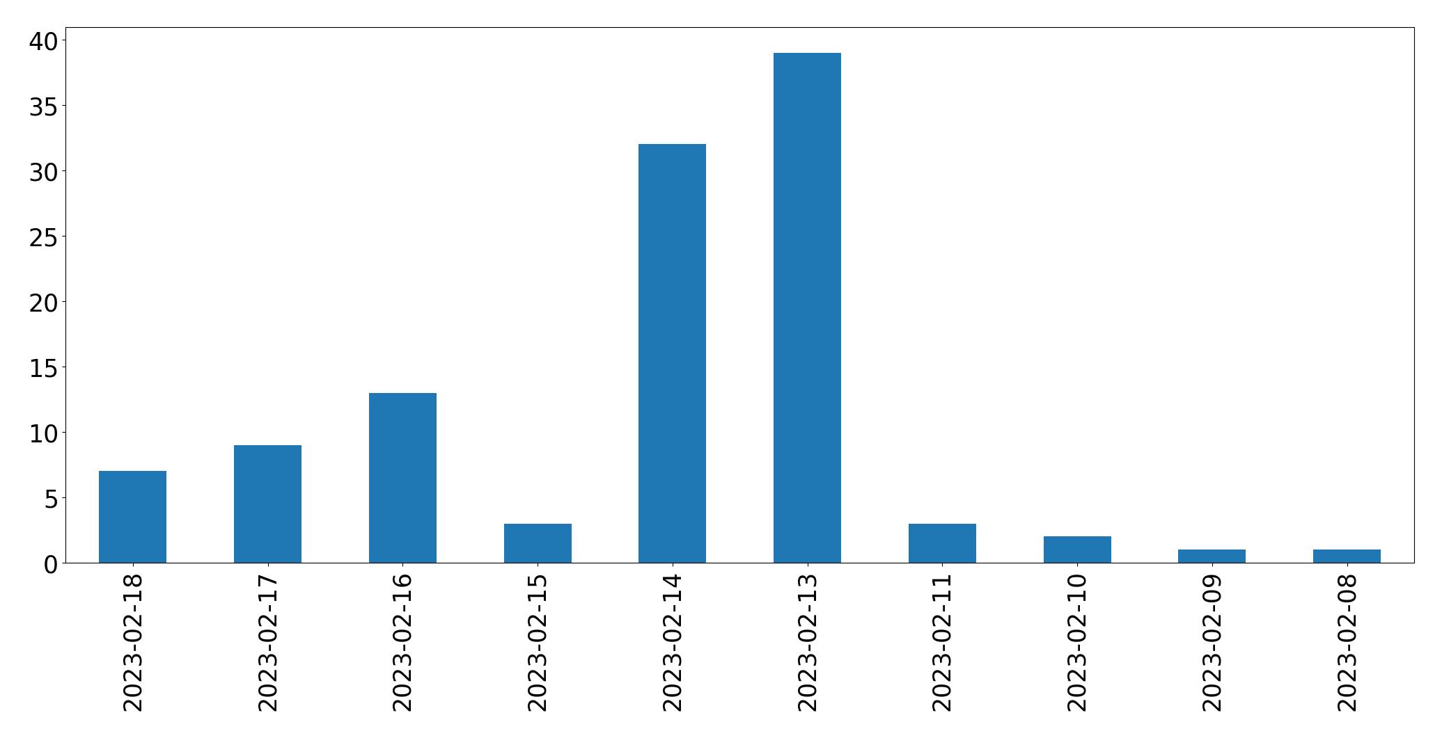 Gráfico de tweets por dia