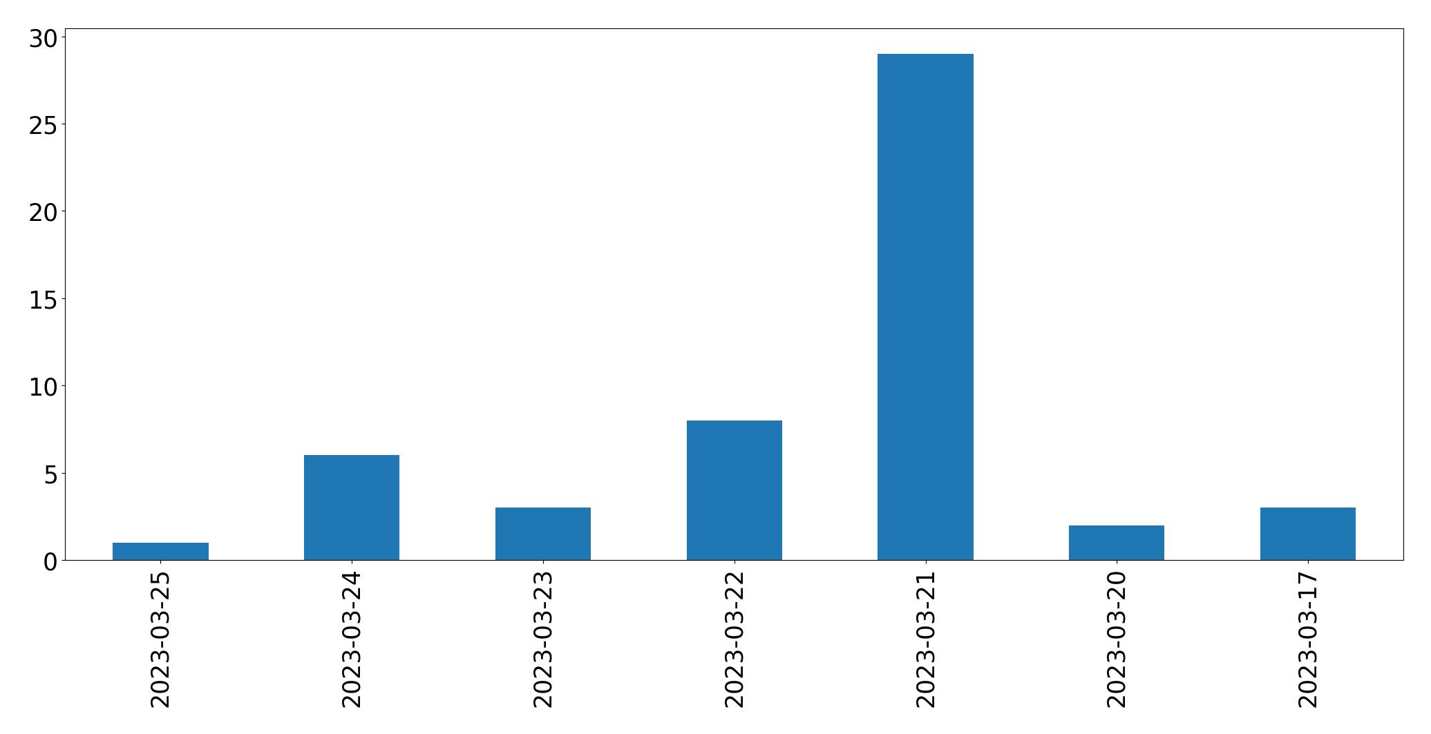 Tweets per day chart
