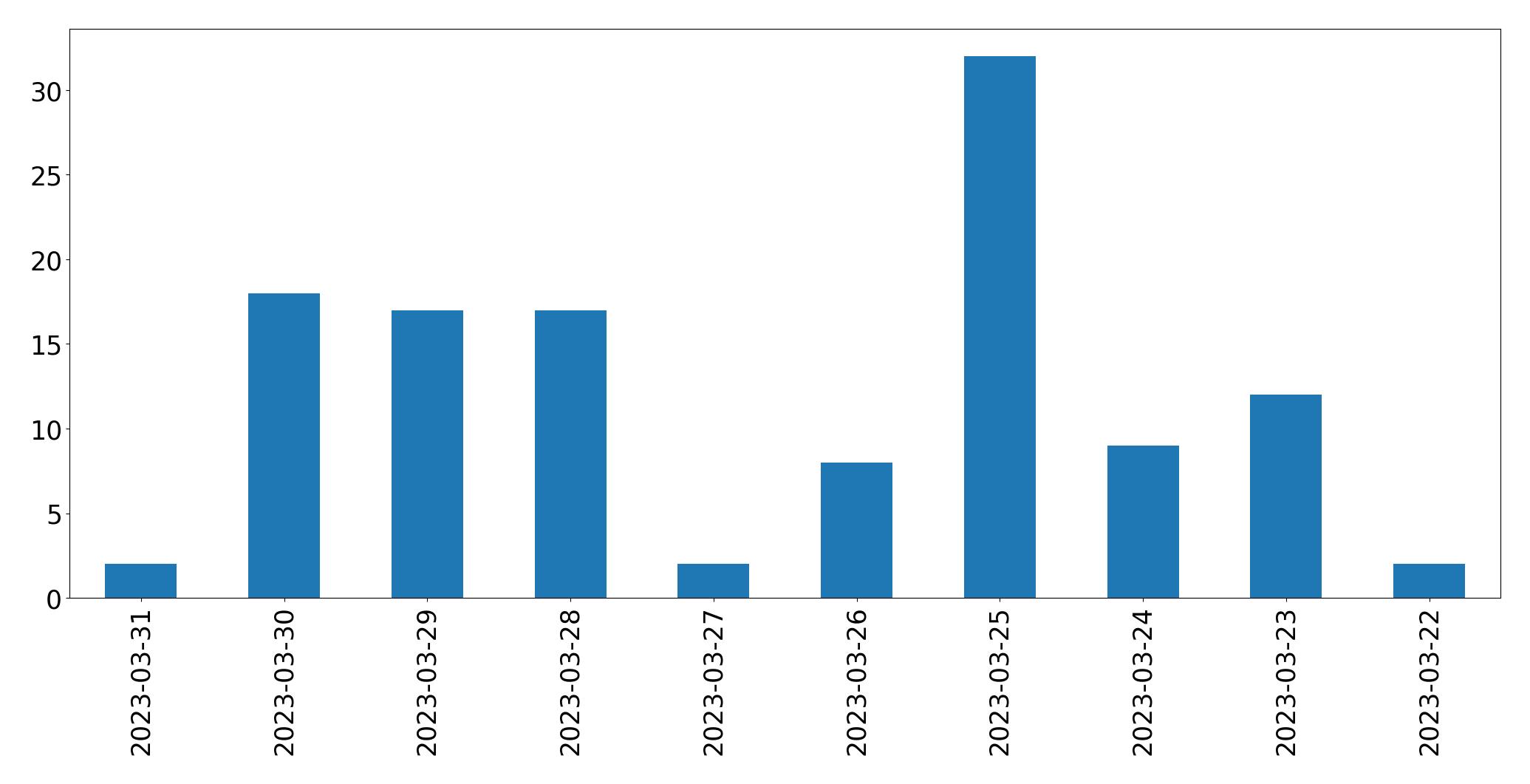 Gunluk tweet grafigi