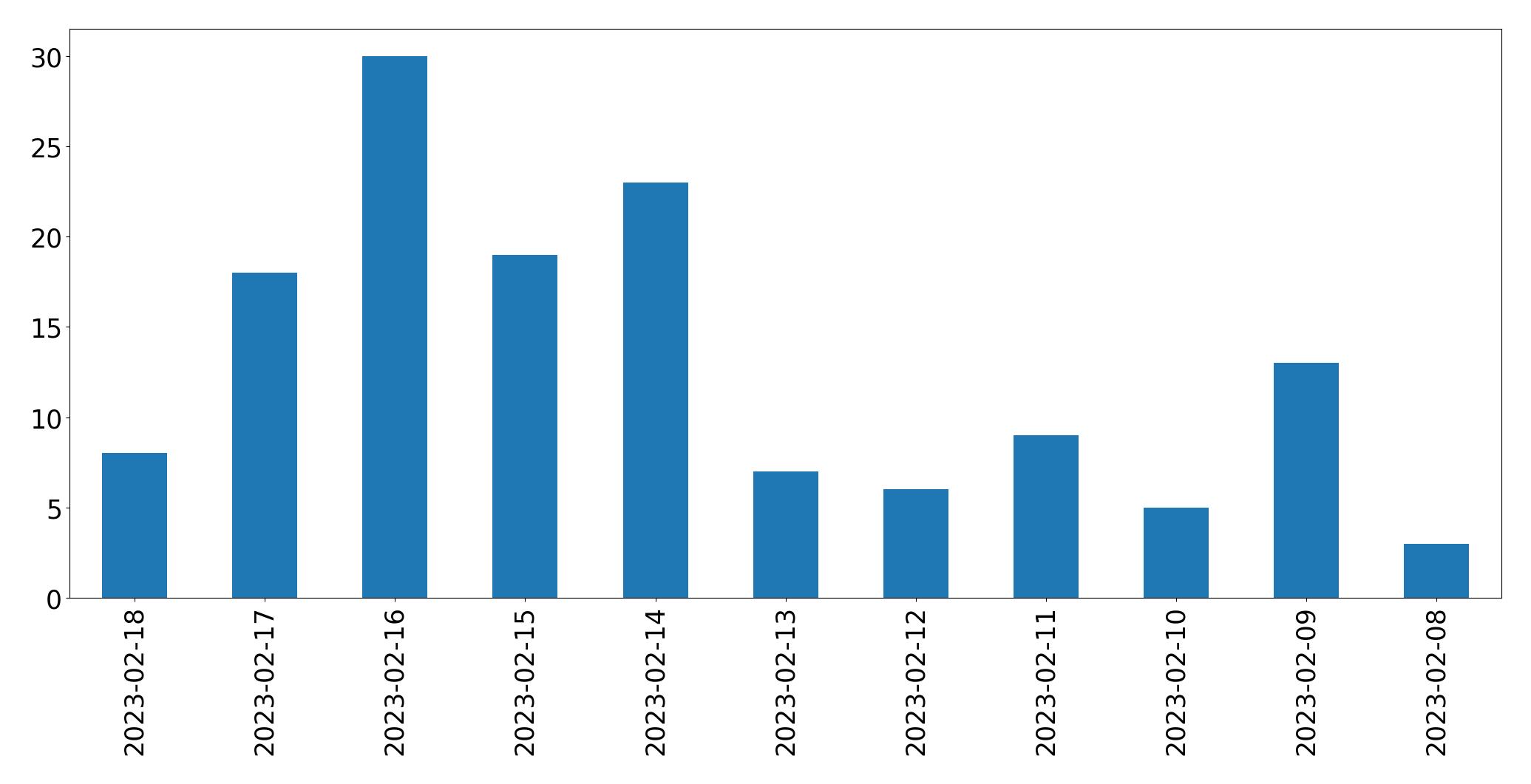 Gráfico de tweets por dia