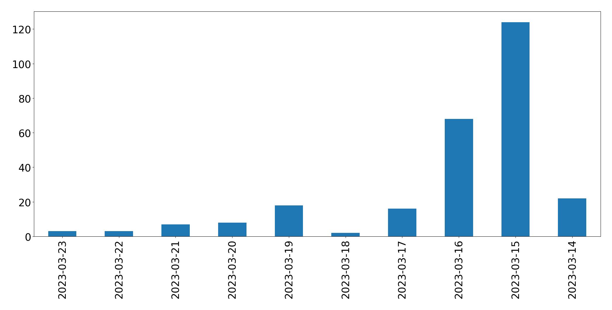 Gráfico de tweets por dia