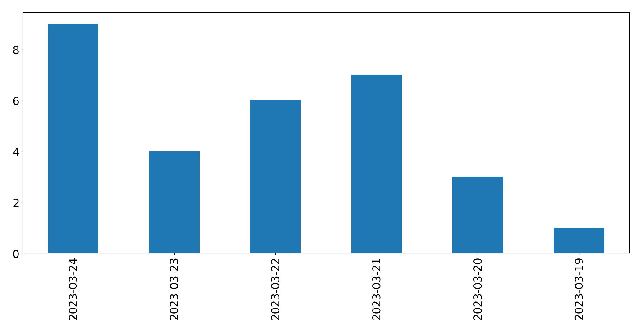 Gráfico de tweets por dia