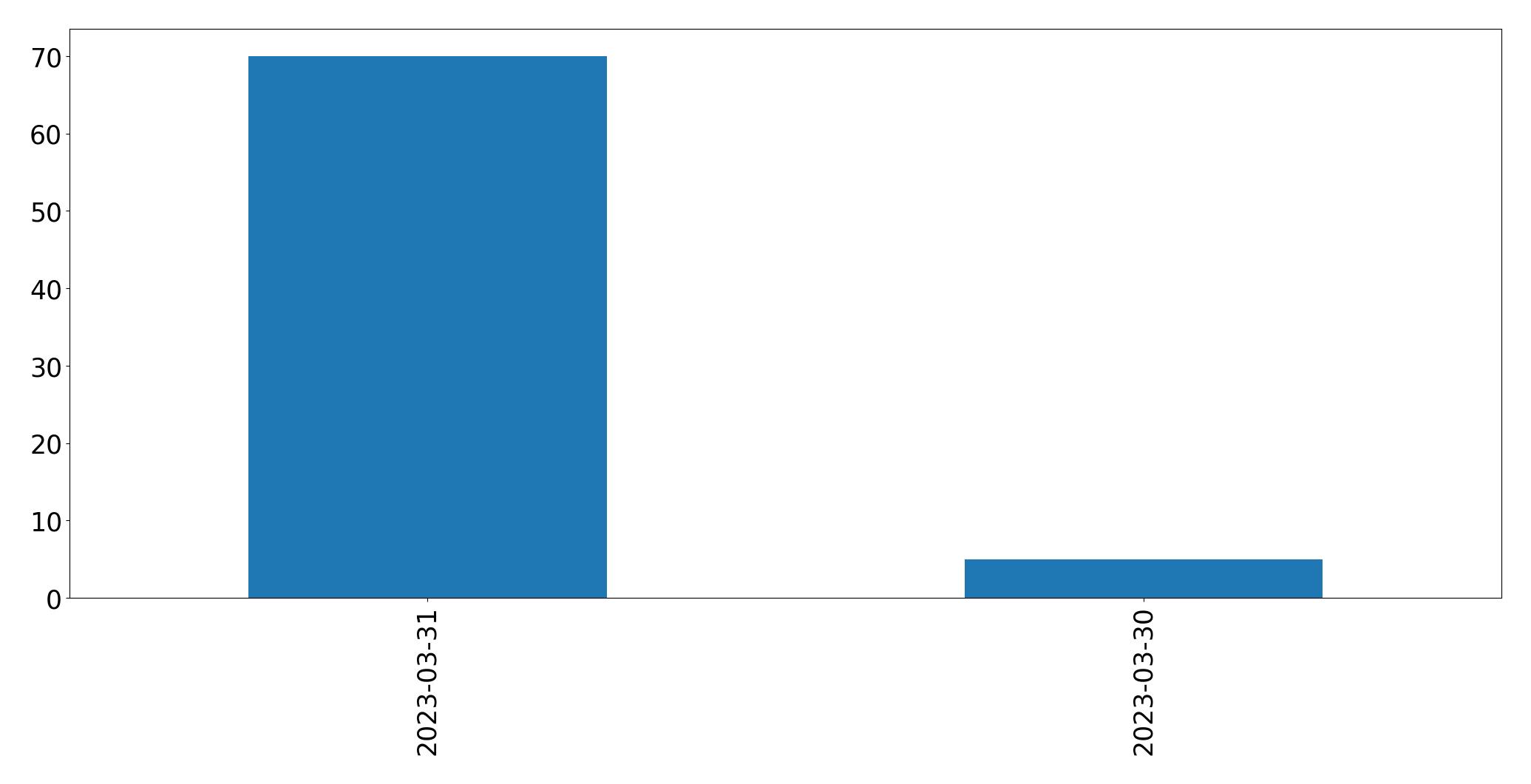 Gráfico de tweets por dia