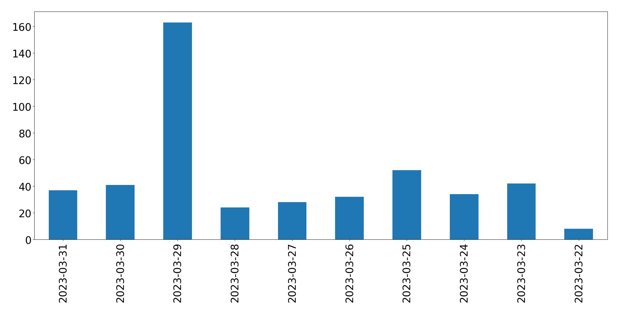 Gráfico de tweets por dia