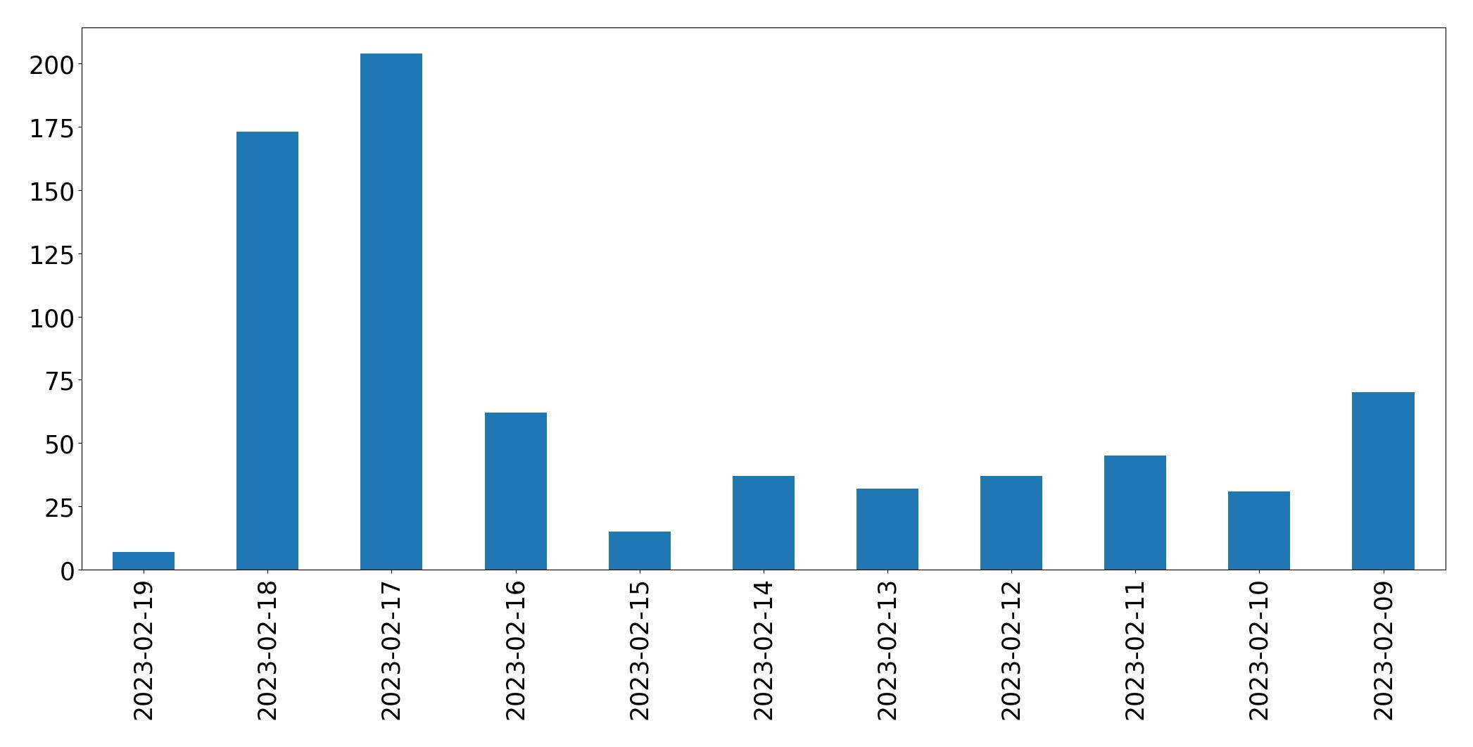 Gráfico de tweets por dia