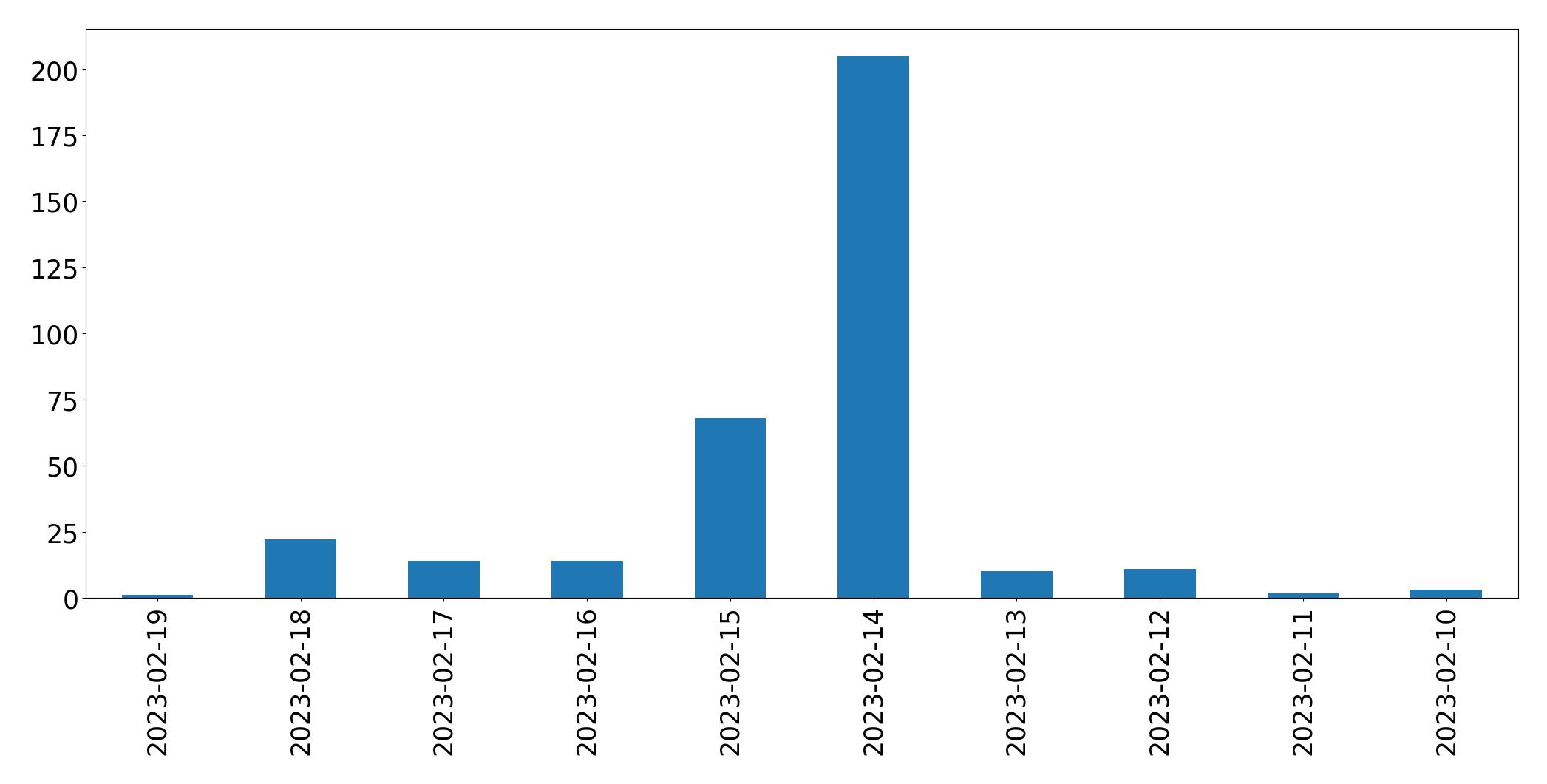 Gráfico de tweets por dia