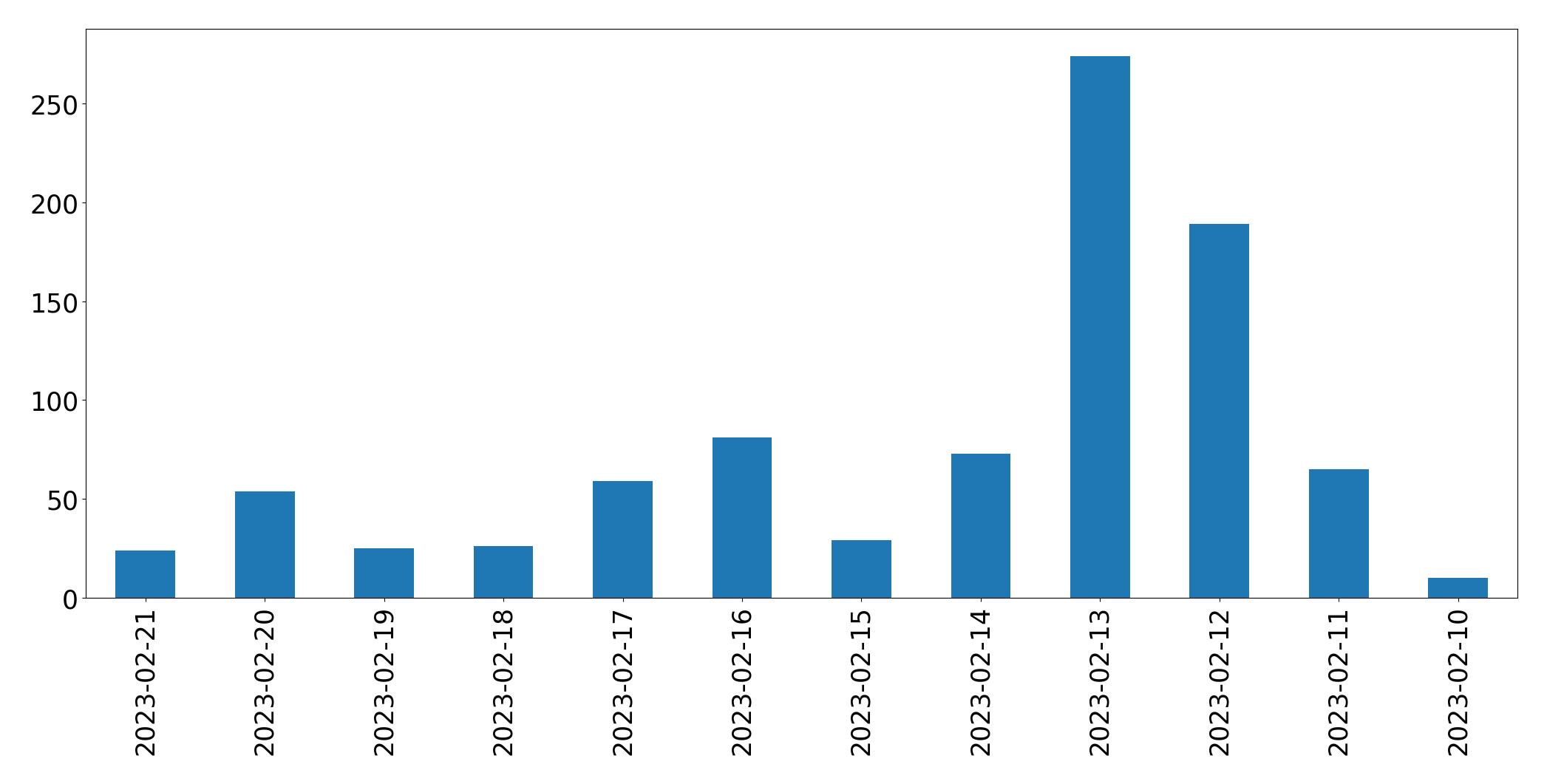 Gráfico de tweets por dia