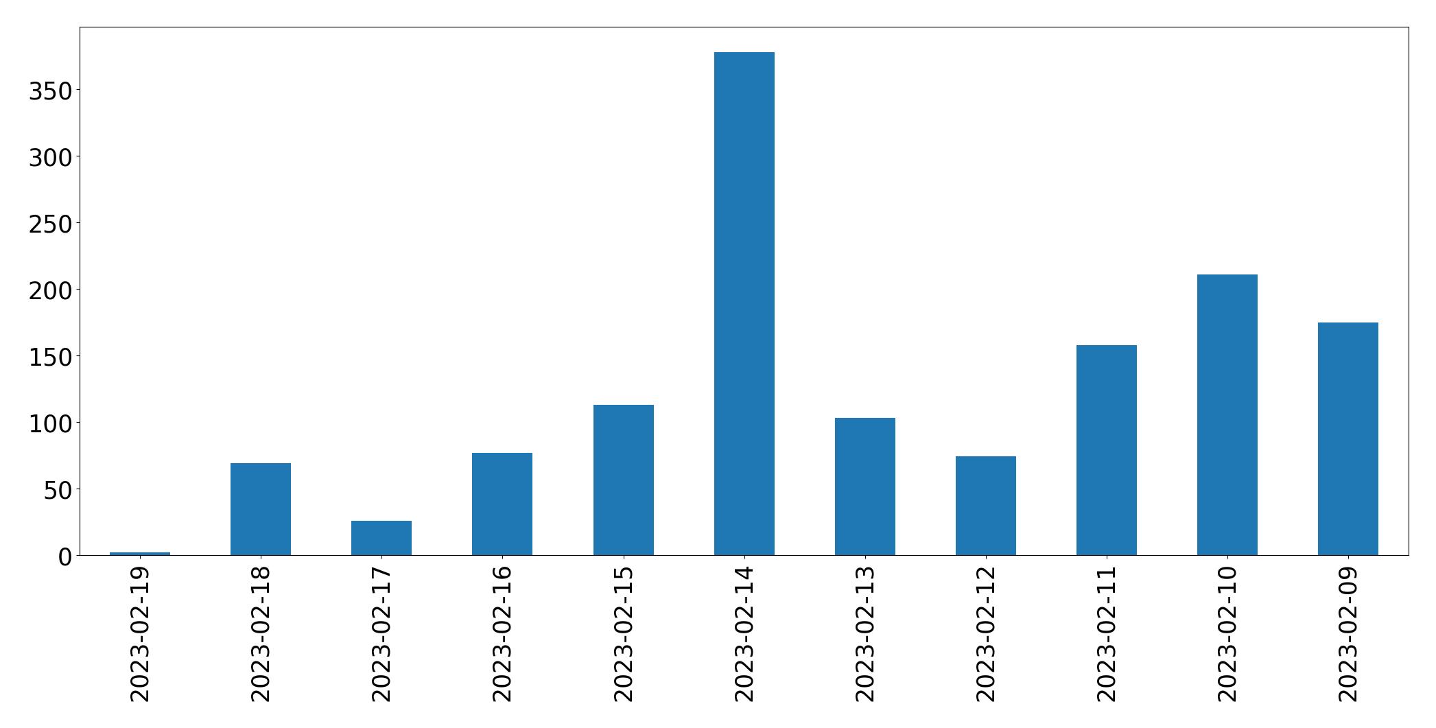 Gráfico de tweets por dia