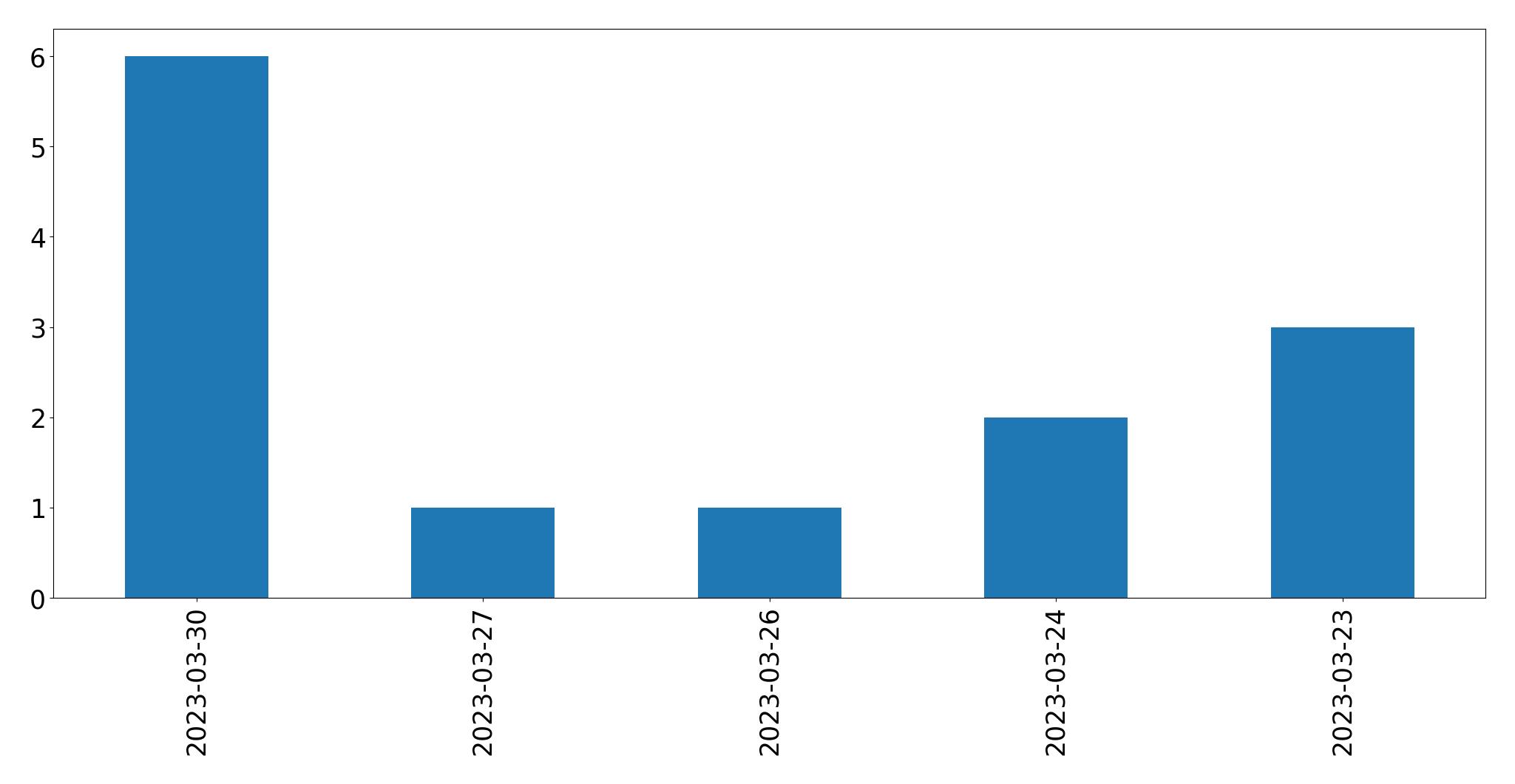 Gráfico de tweets por dia